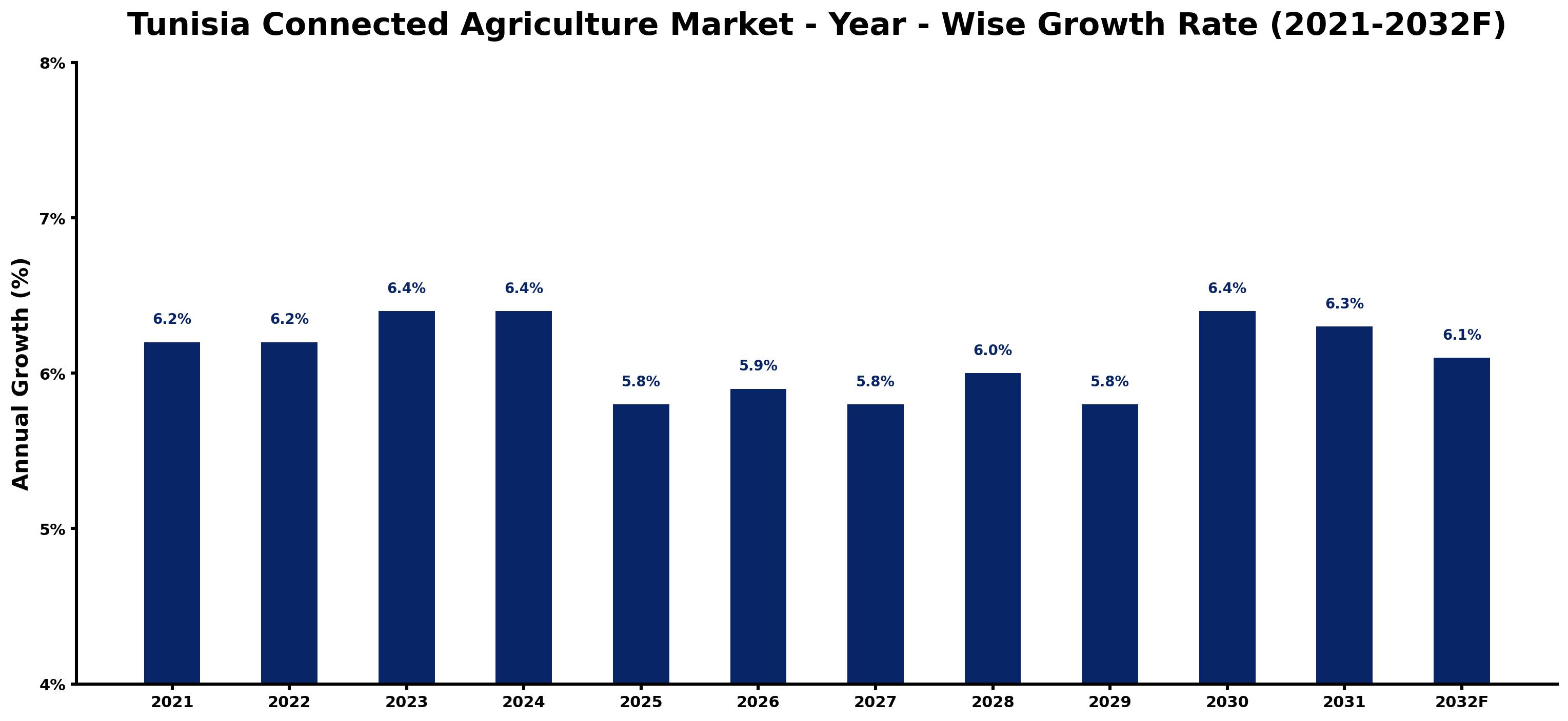 Tunisia Connected Agriculture Market Year-wise Growth Rate and Key Drivers