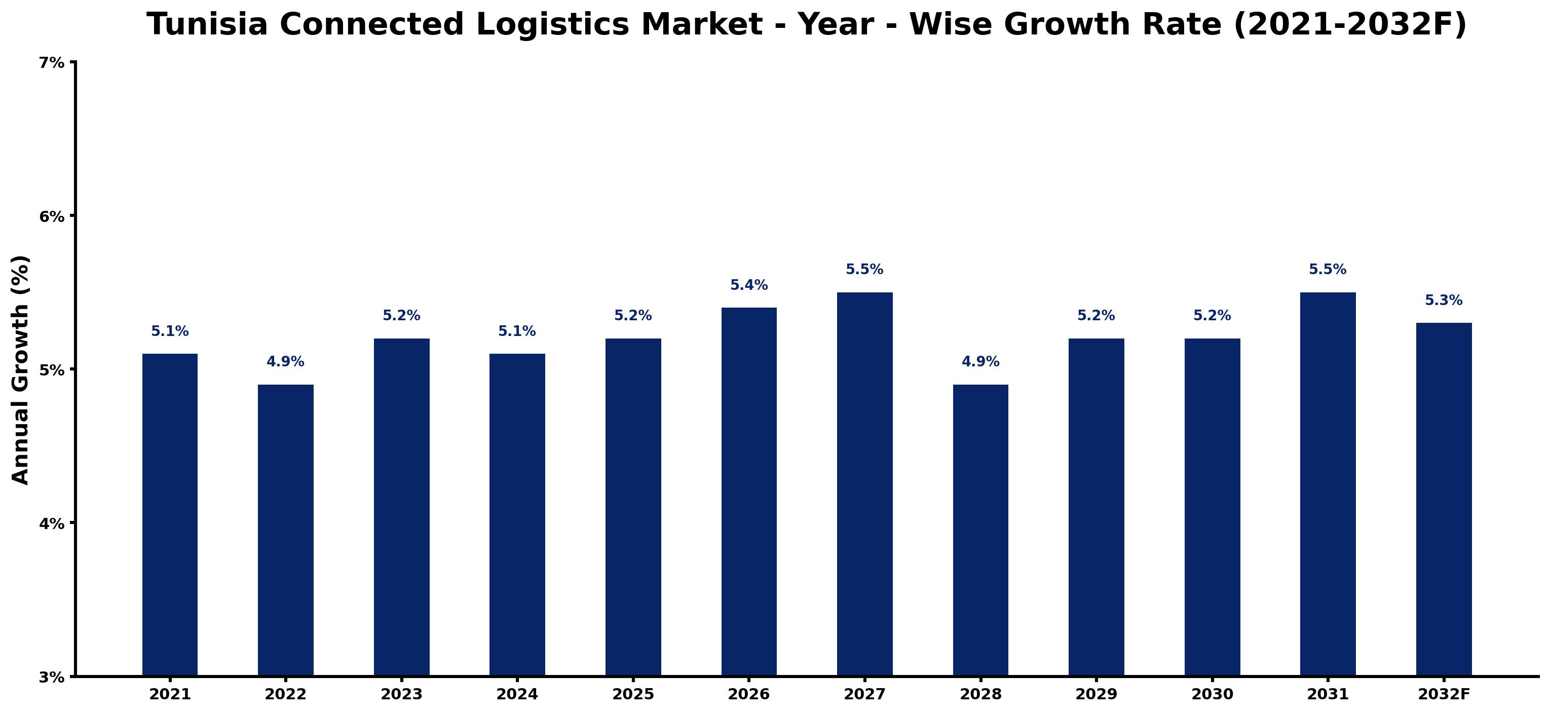 Tunisia Connected Logistics Market Year-wise Growth Rate and Key Drivers