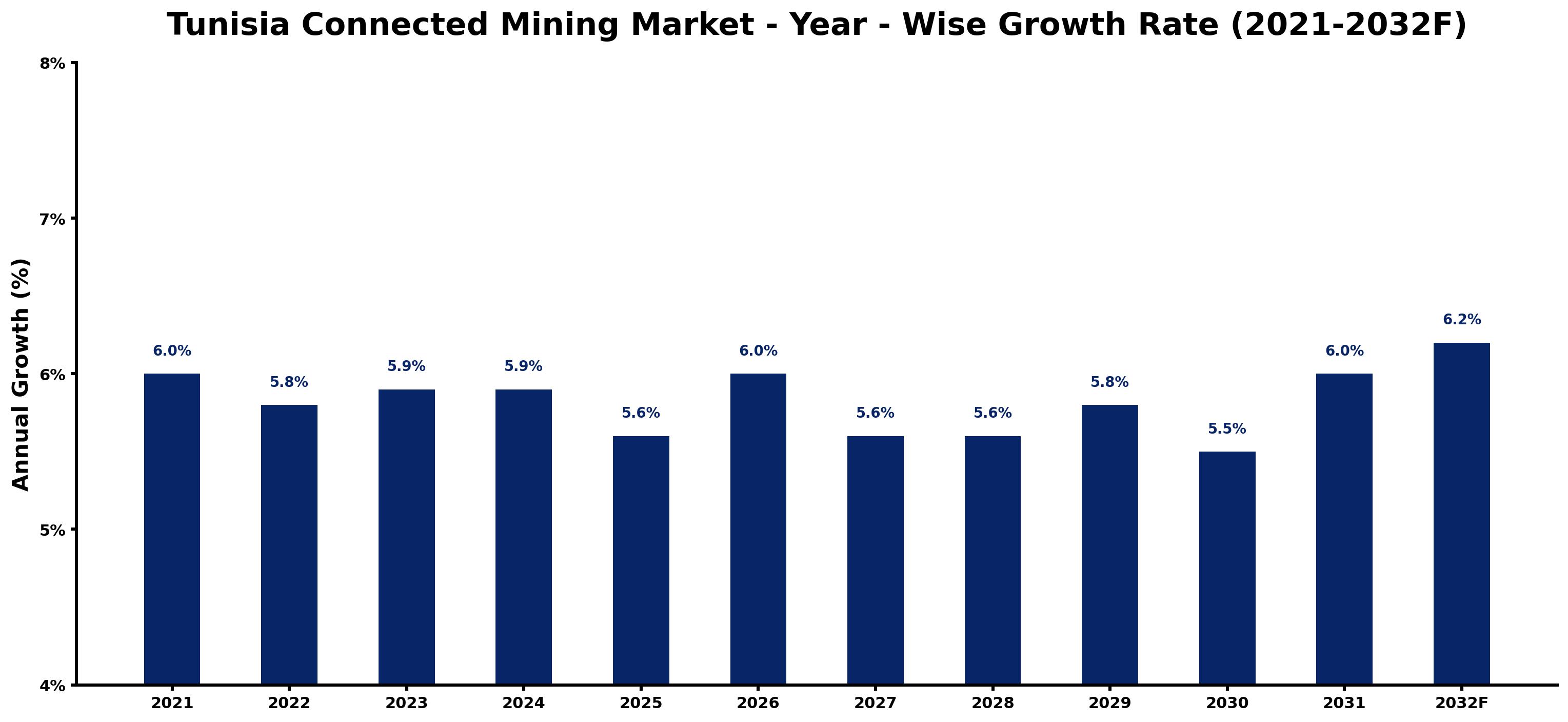 Tunisia Connected Mining Market Year-wise Growth Rate and Key Drivers