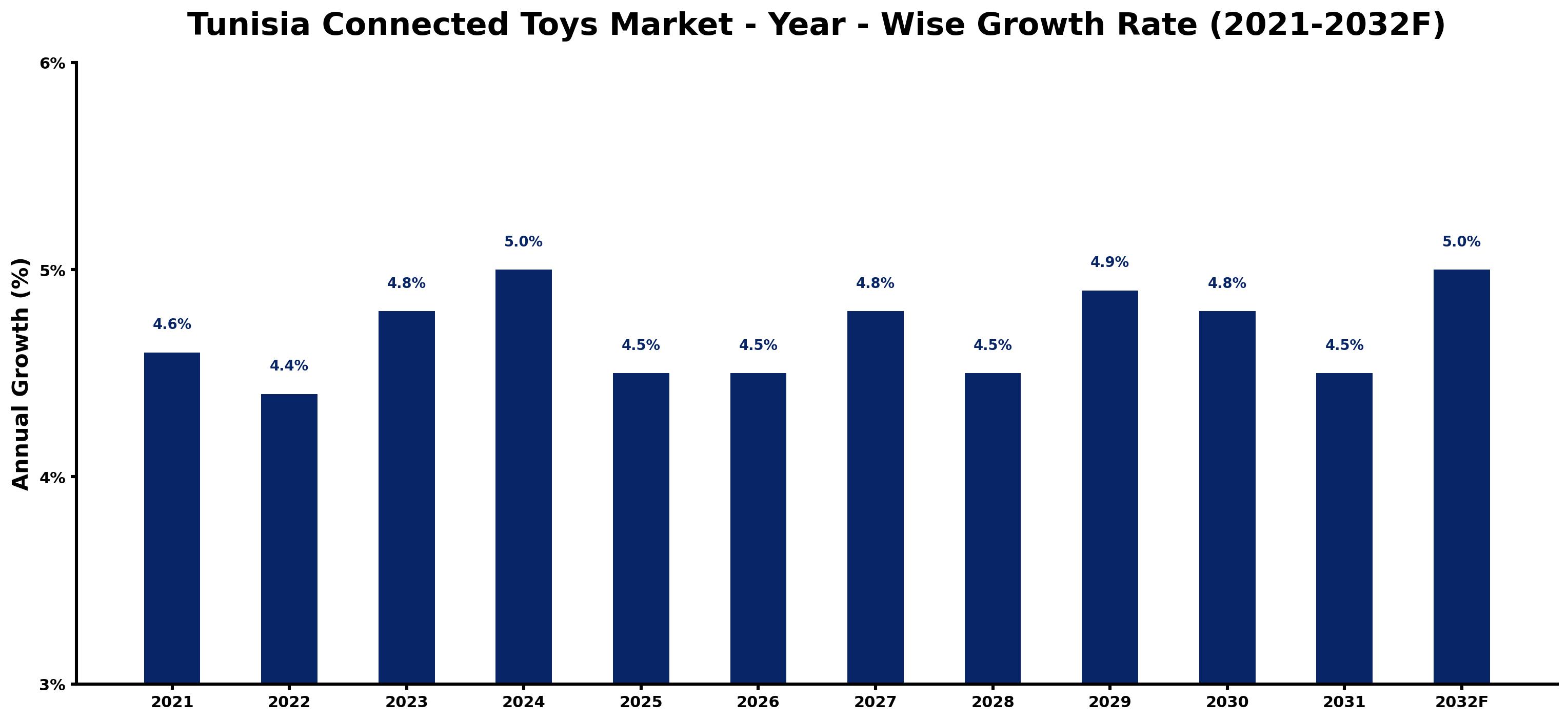 Tunisia Connected Toys Market Year-wise Growth Rate and Key Drivers