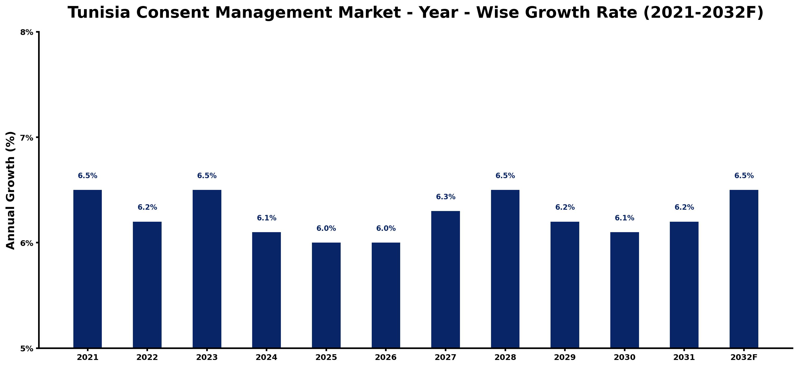 Tunisia Consent Management Market Year-wise Growth Rate and Key Drivers