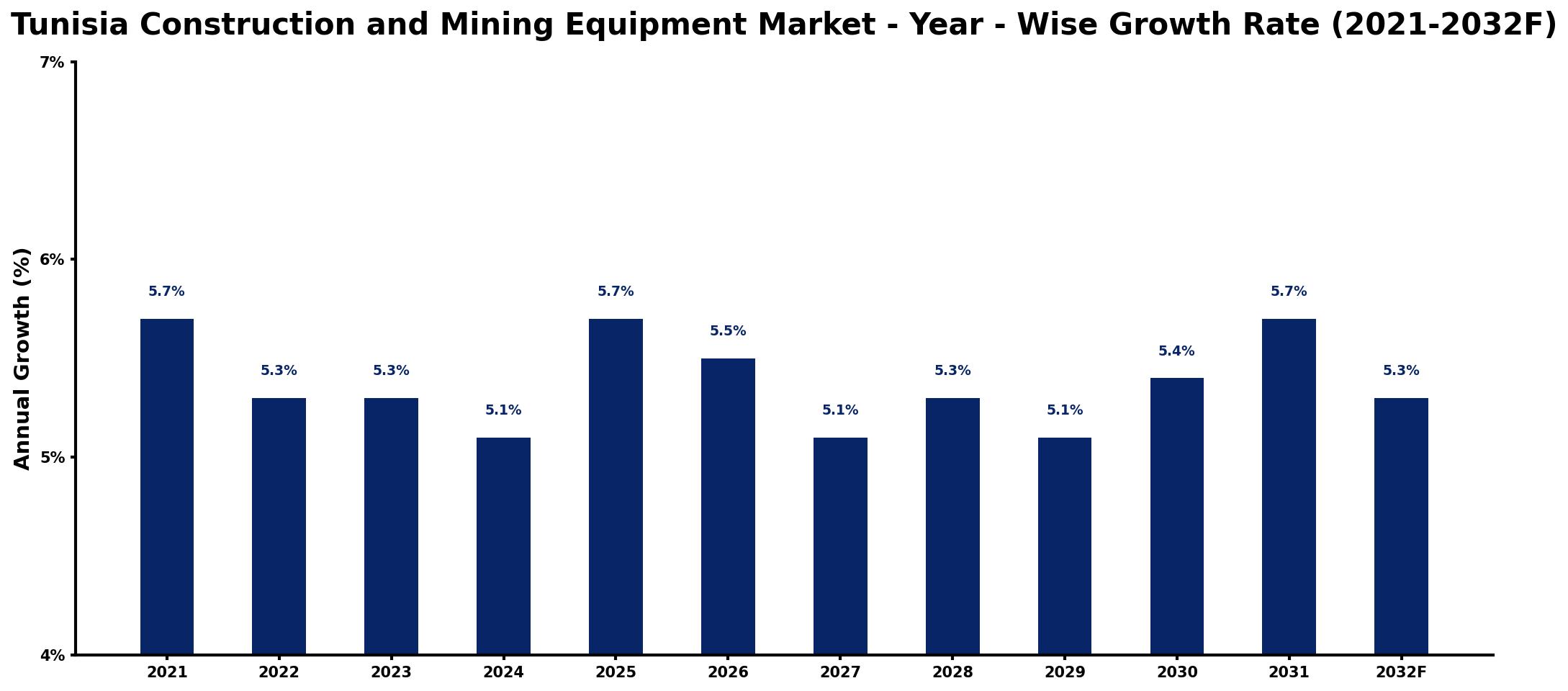 Tunisia Construction and Mining Equipment Market Year-wise Growth Rate and Key Drivers