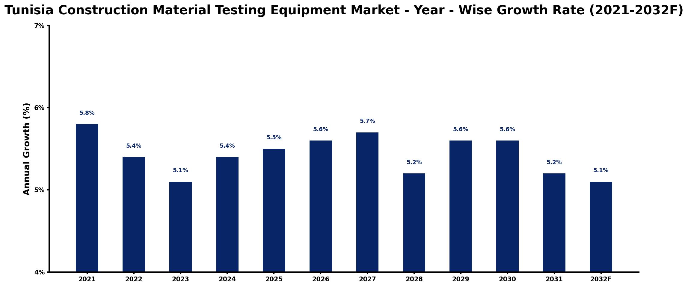 Tunisia Construction Material Testing Equipment Market Year-wise Growth Rate and Key Drivers