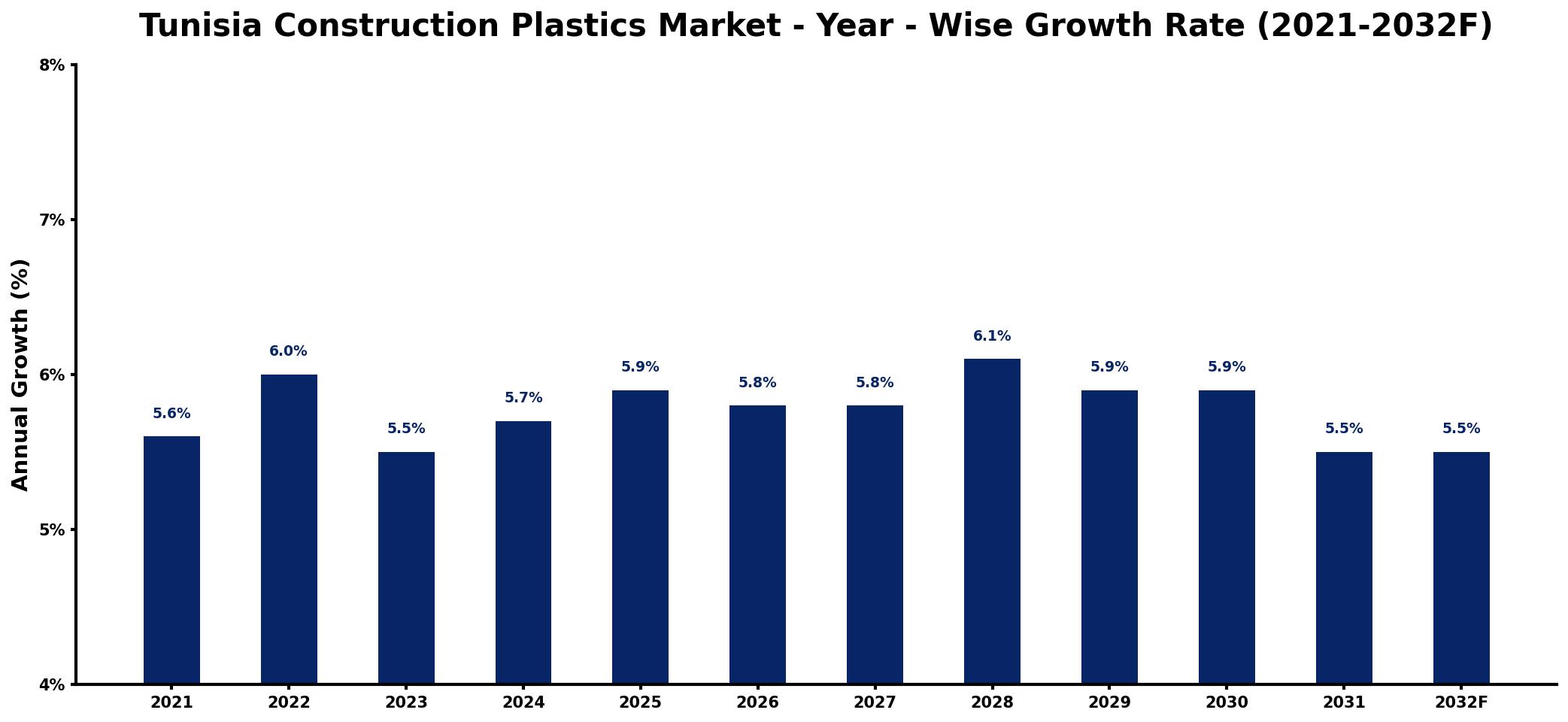 Tunisia Construction Plastics Market Year-wise Growth Rate and Key Drivers