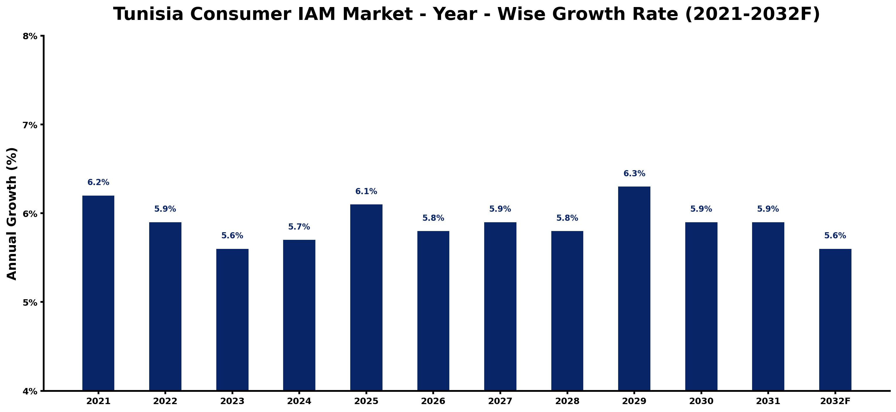 Tunisia Consumer IAM Market Year-wise Growth Rate and Key Drivers