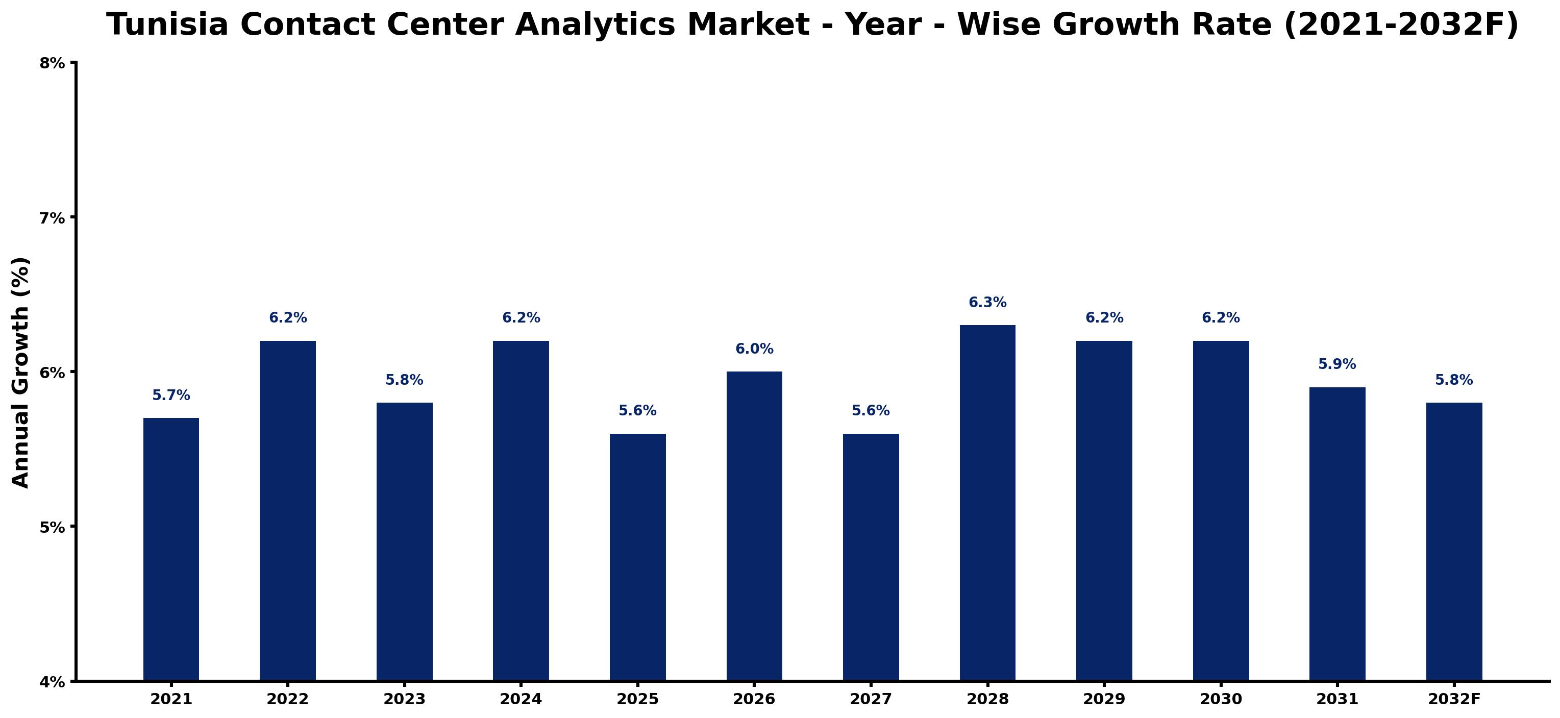 Tunisia Contact Center Analytics Market Year-wise Growth Rate and Key Drivers