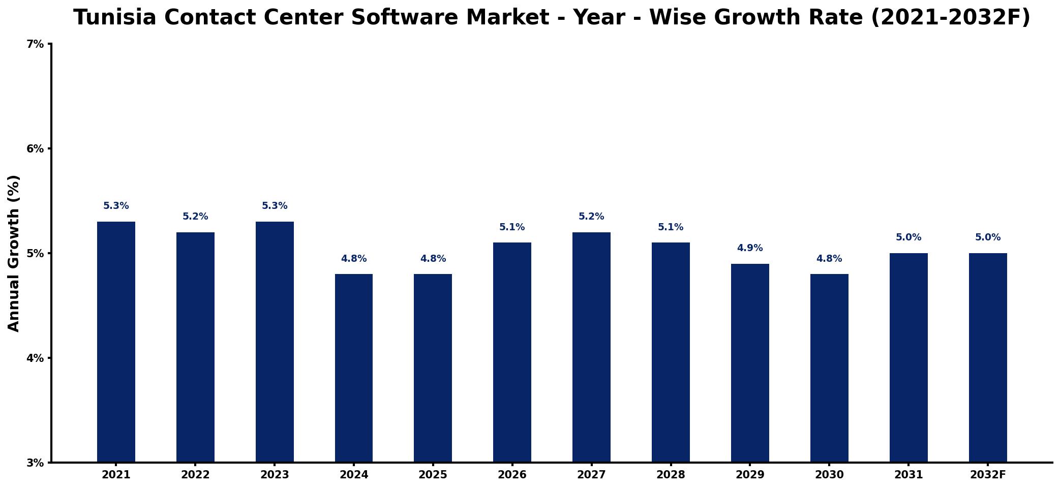Tunisia Contact Center Software Market Year-wise Growth Rate and Key Drivers