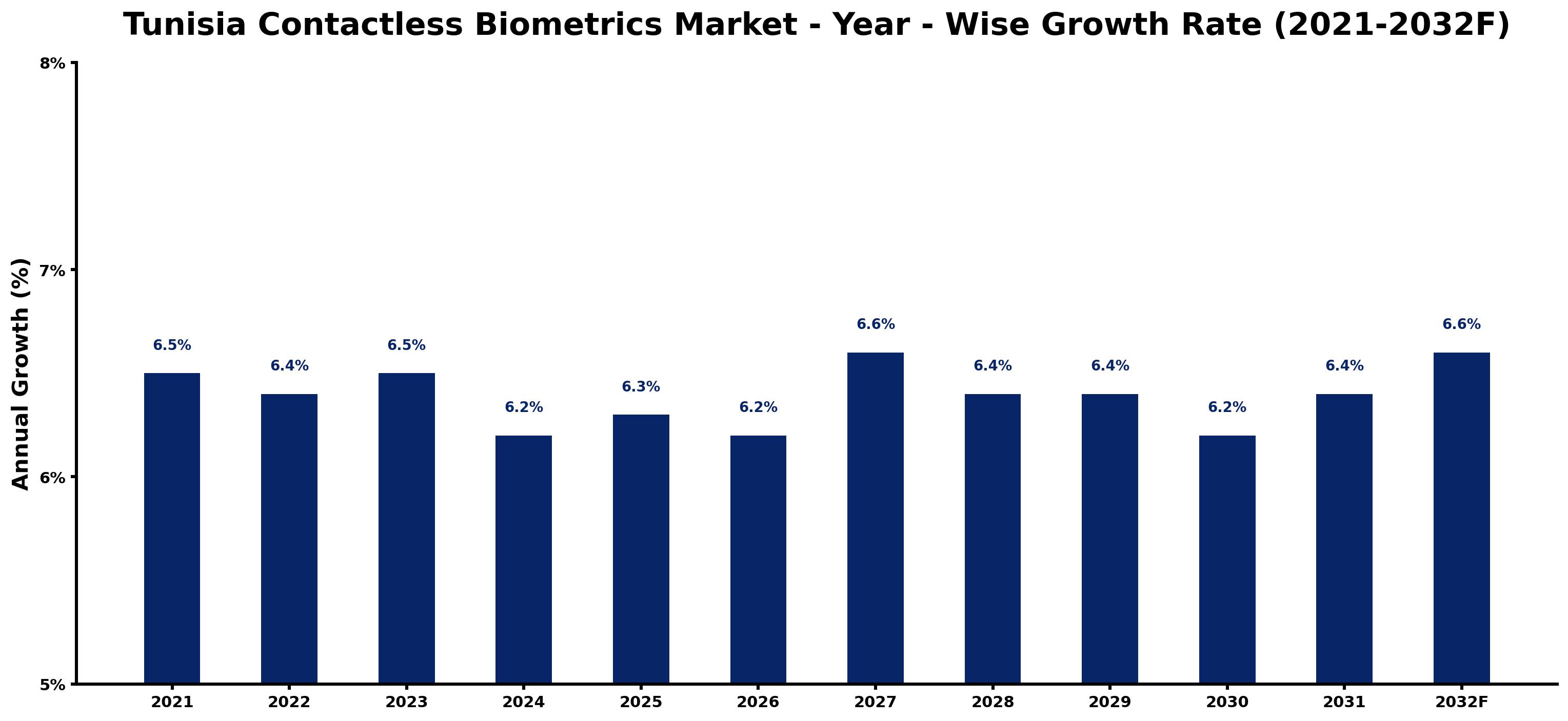 Tunisia Contactless Biometrics Market Year-wise Growth Rate and Key Drivers