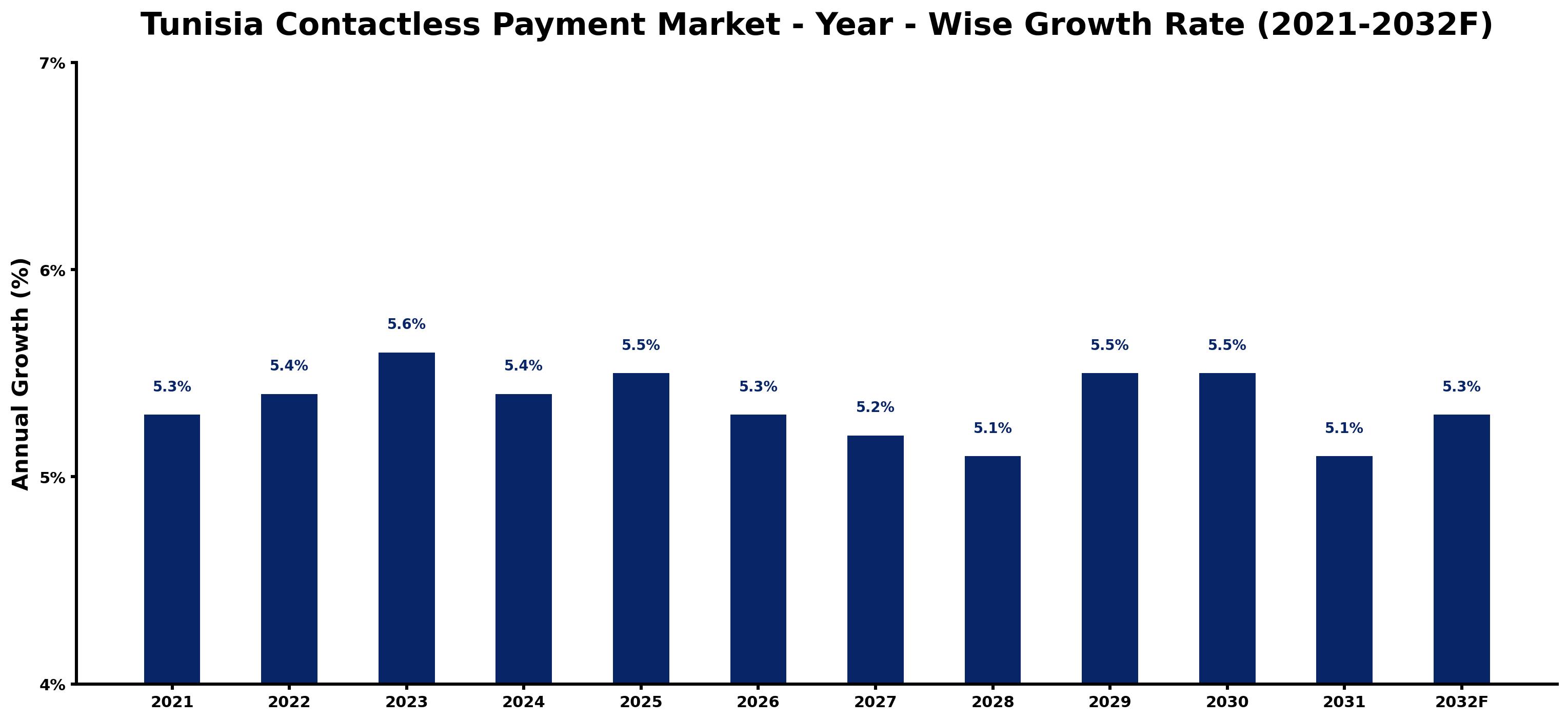 Tunisia Contactless Payment Market Year-wise Growth Rate and Key Drivers