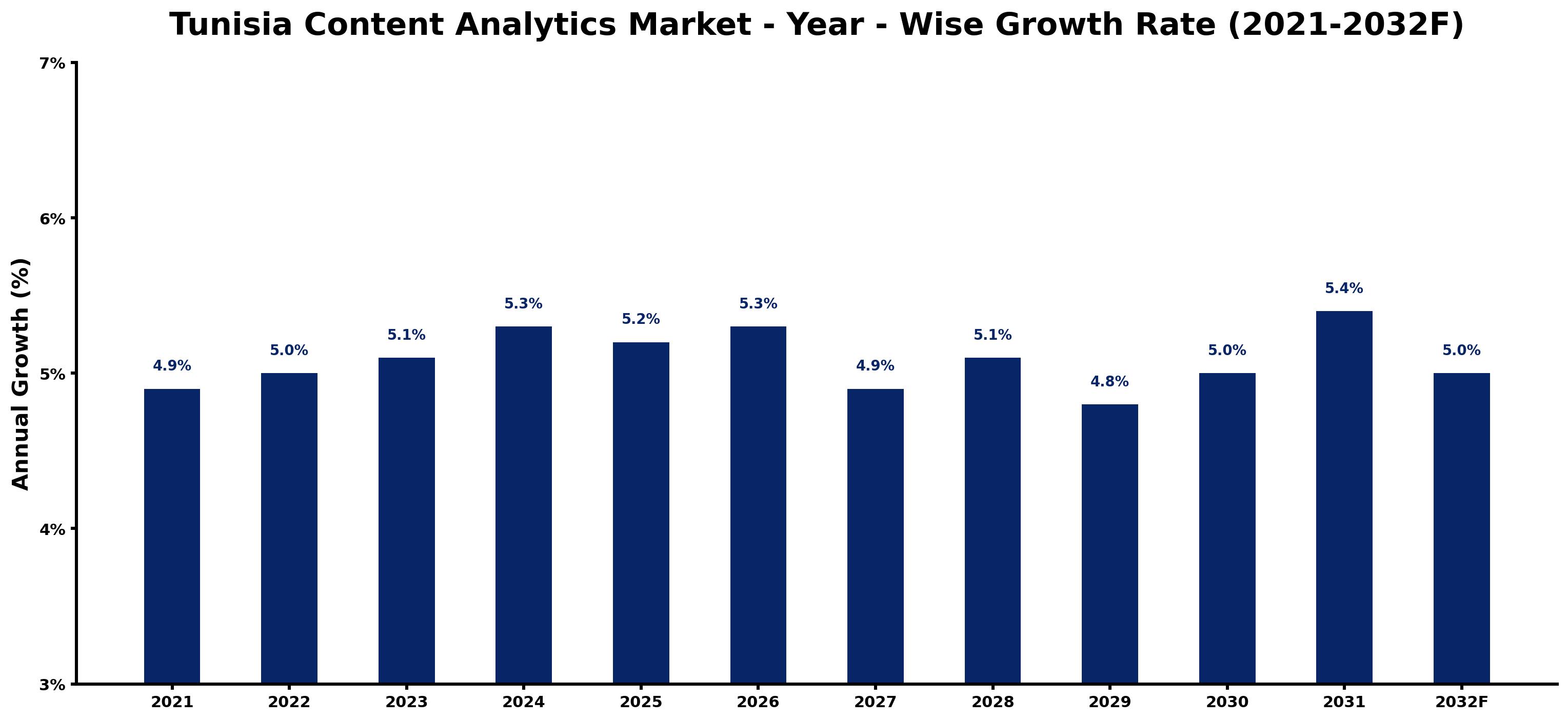 Tunisia Content Analytics Market Year-wise Growth Rate and Key Drivers