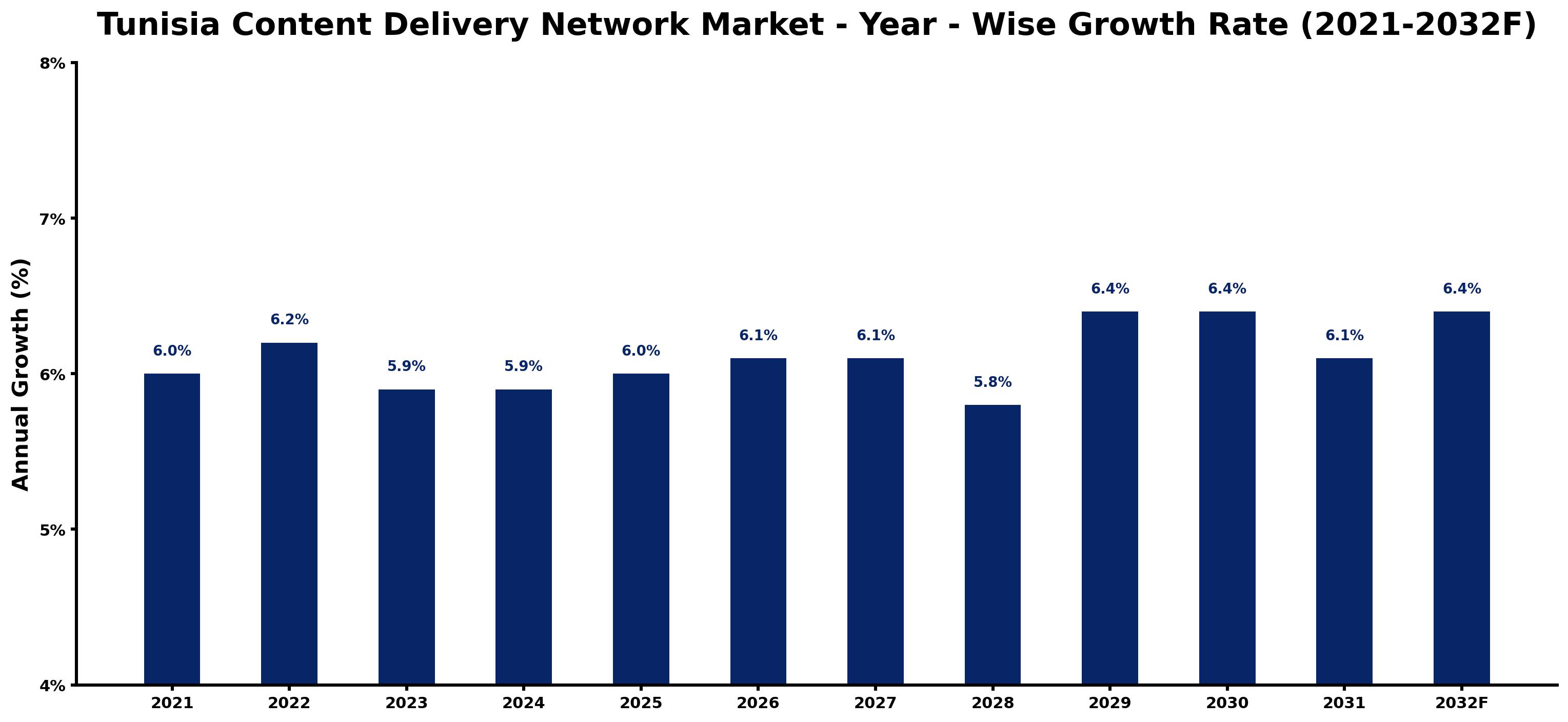 Tunisia Content Delivery Network Market Year-wise Growth Rate and Key Drivers