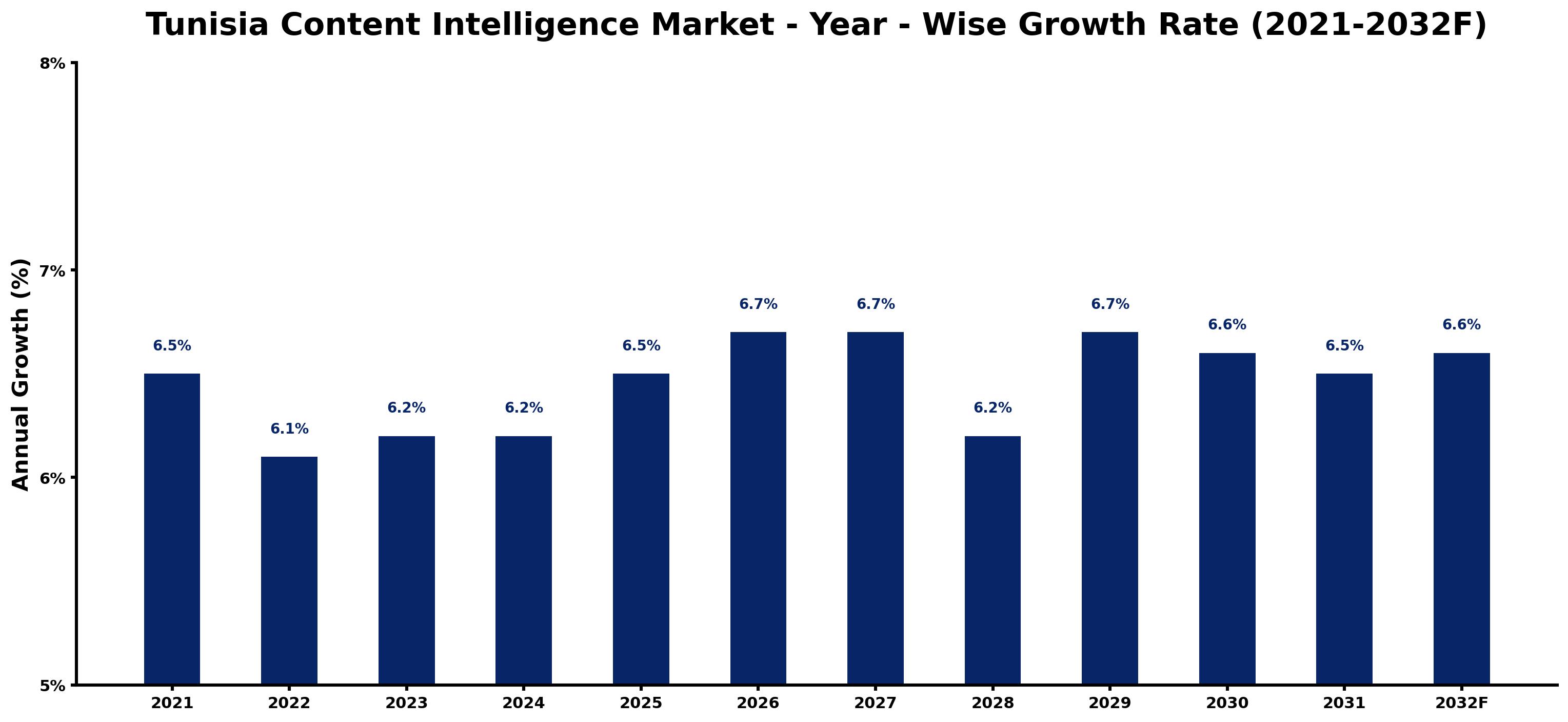 Tunisia Content Intelligence Market Year-wise Growth Rate and Key Drivers