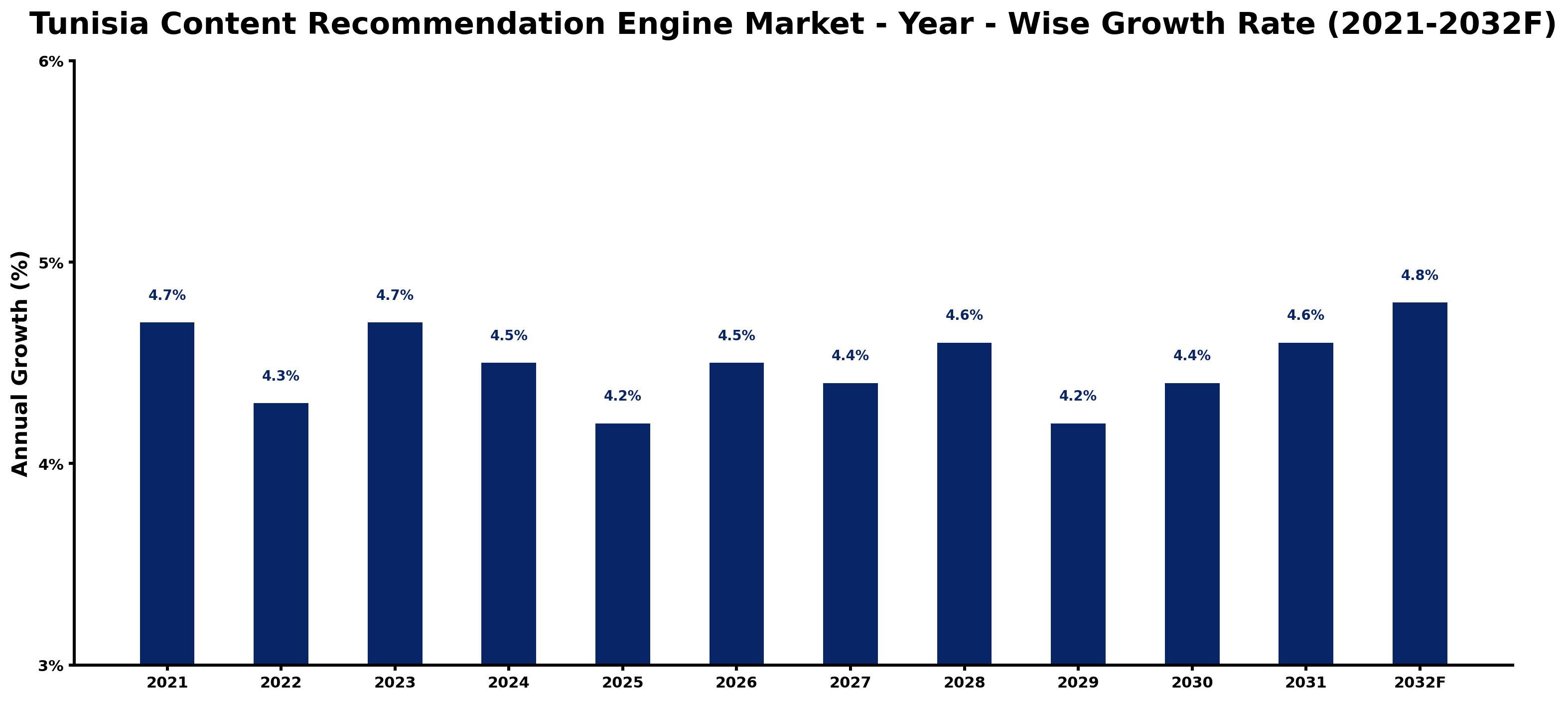 Tunisia Content Recommendation Engine Market Year-wise Growth Rate and Key Drivers