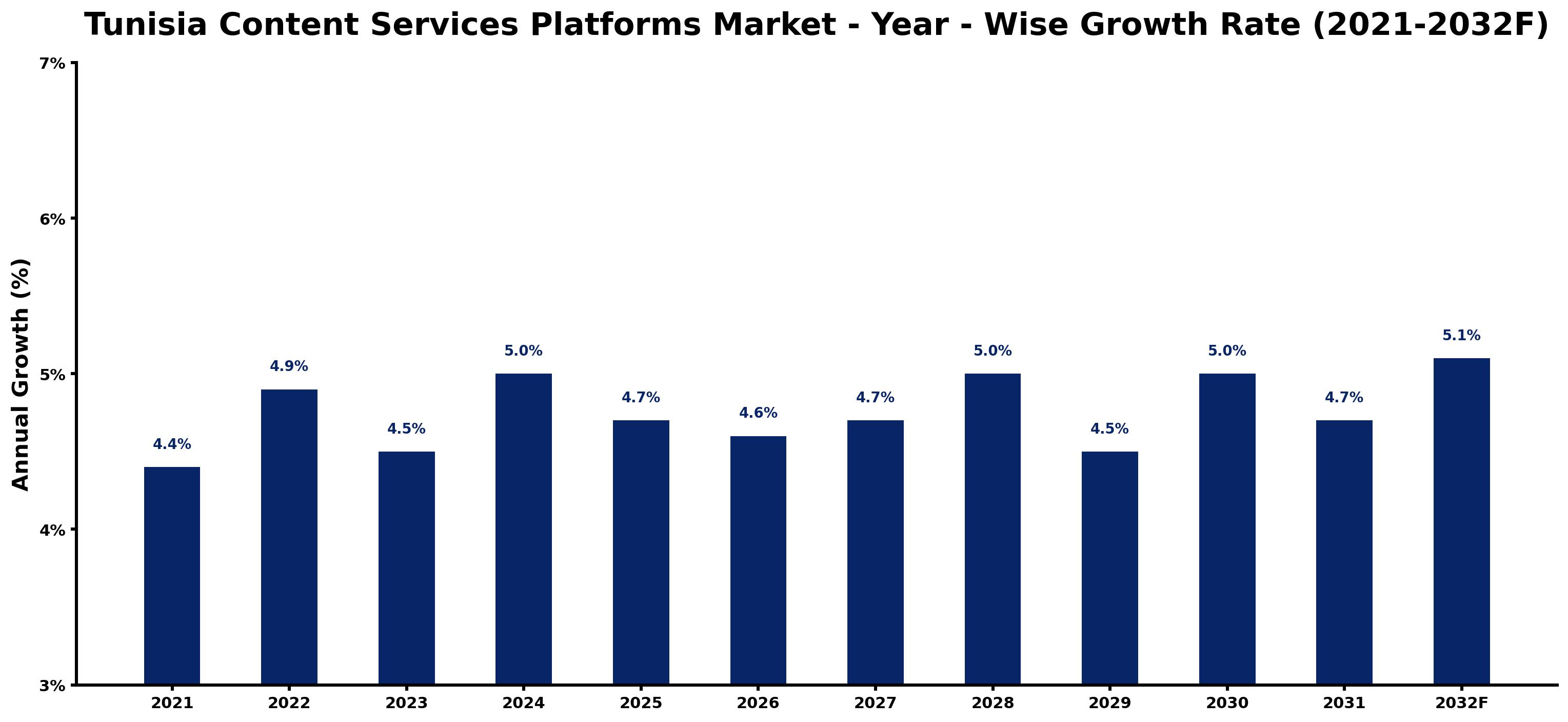 Tunisia Content Services Platforms Market Year-wise Growth Rate and Key Drivers