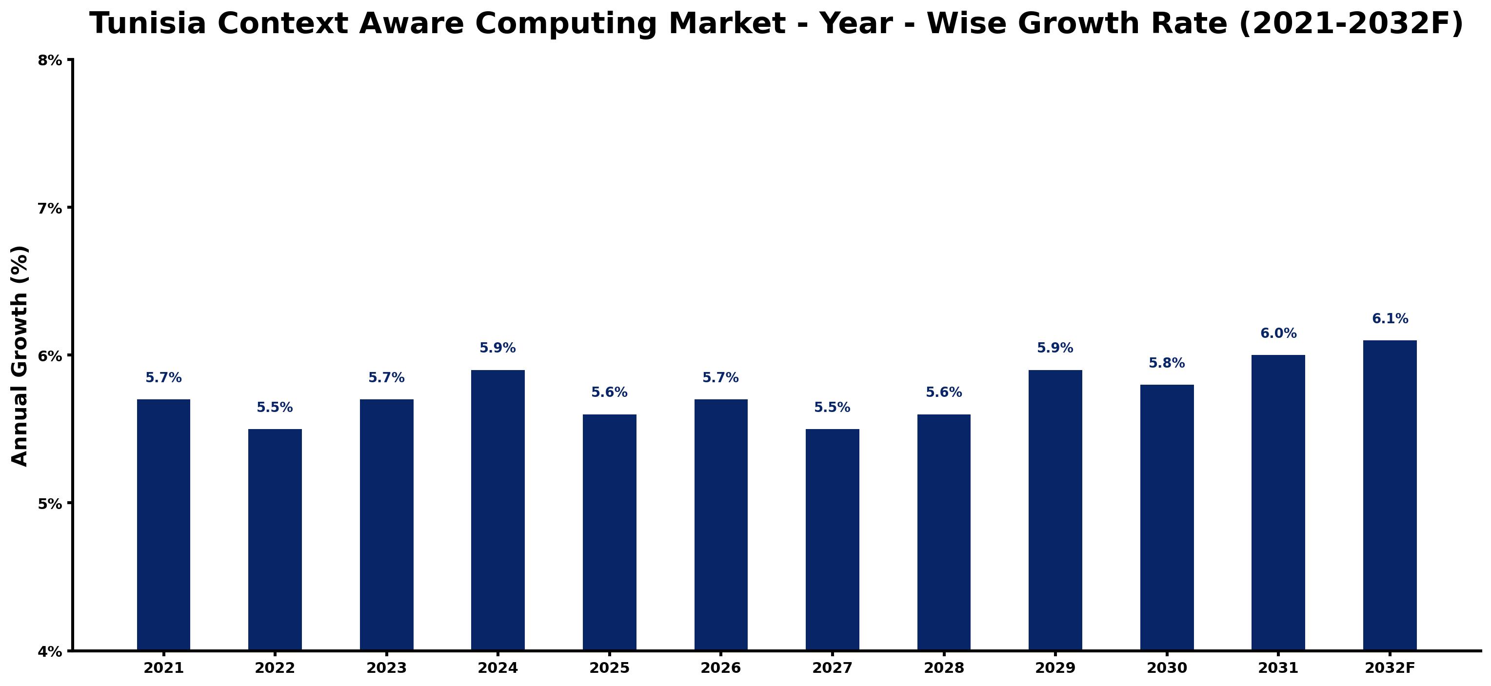 Tunisia Context Aware Computing Market Year-wise Growth Rate and Key Drivers