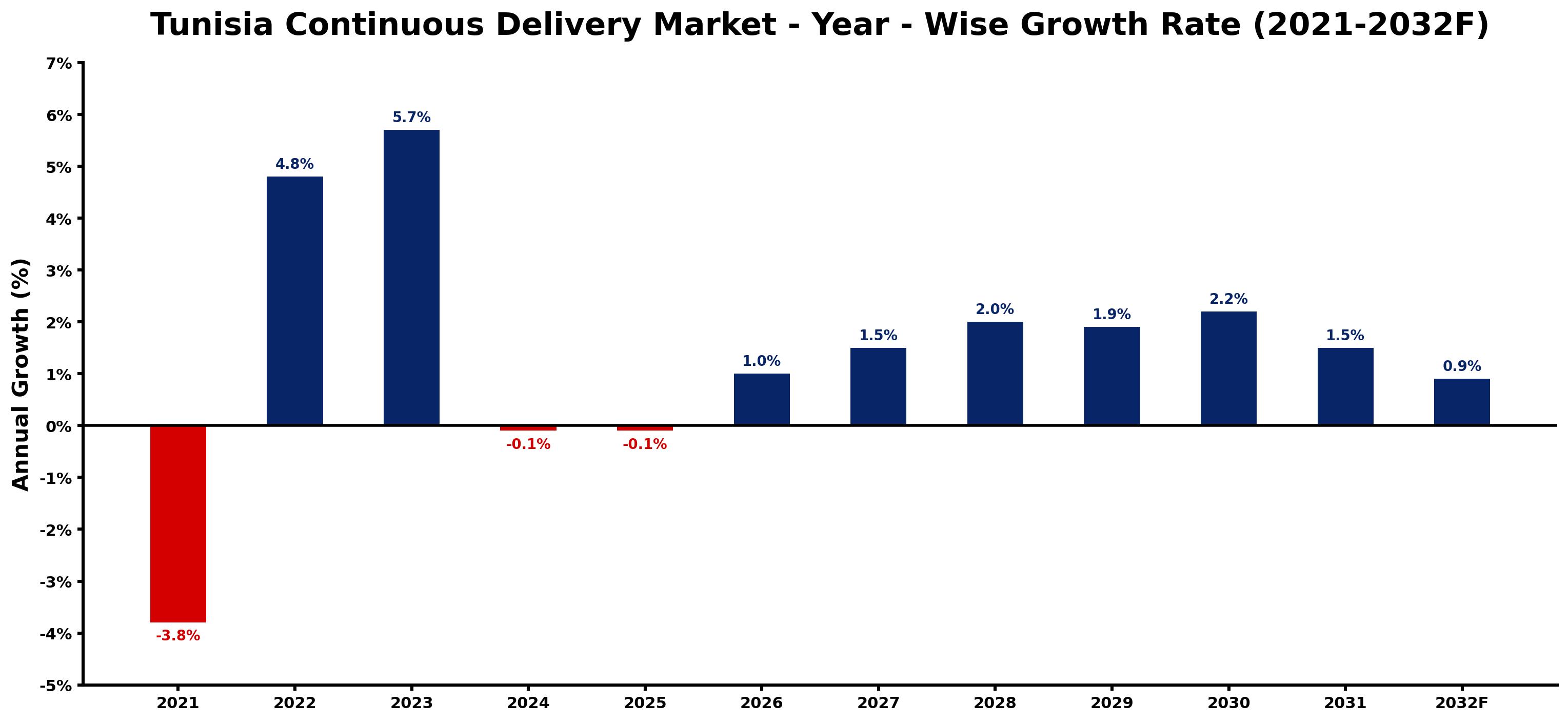 Tunisia Continuous Delivery Market Year-wise Growth Rate and Key Drivers
