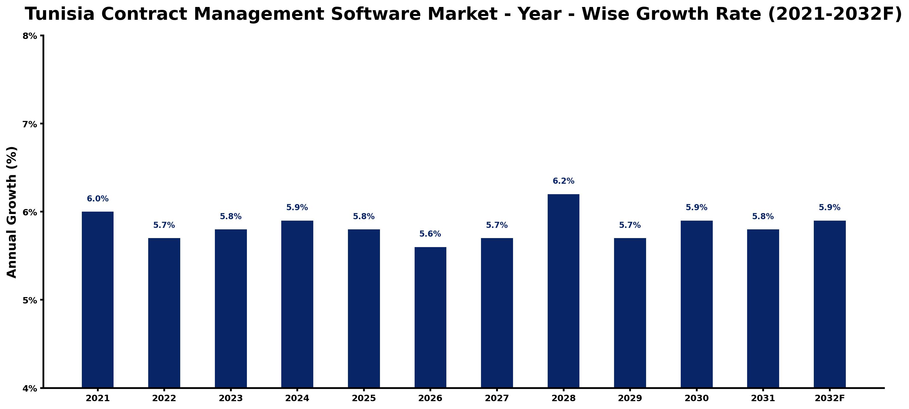 Tunisia Contract Management Software Market Year-wise Growth Rate and Key Drivers