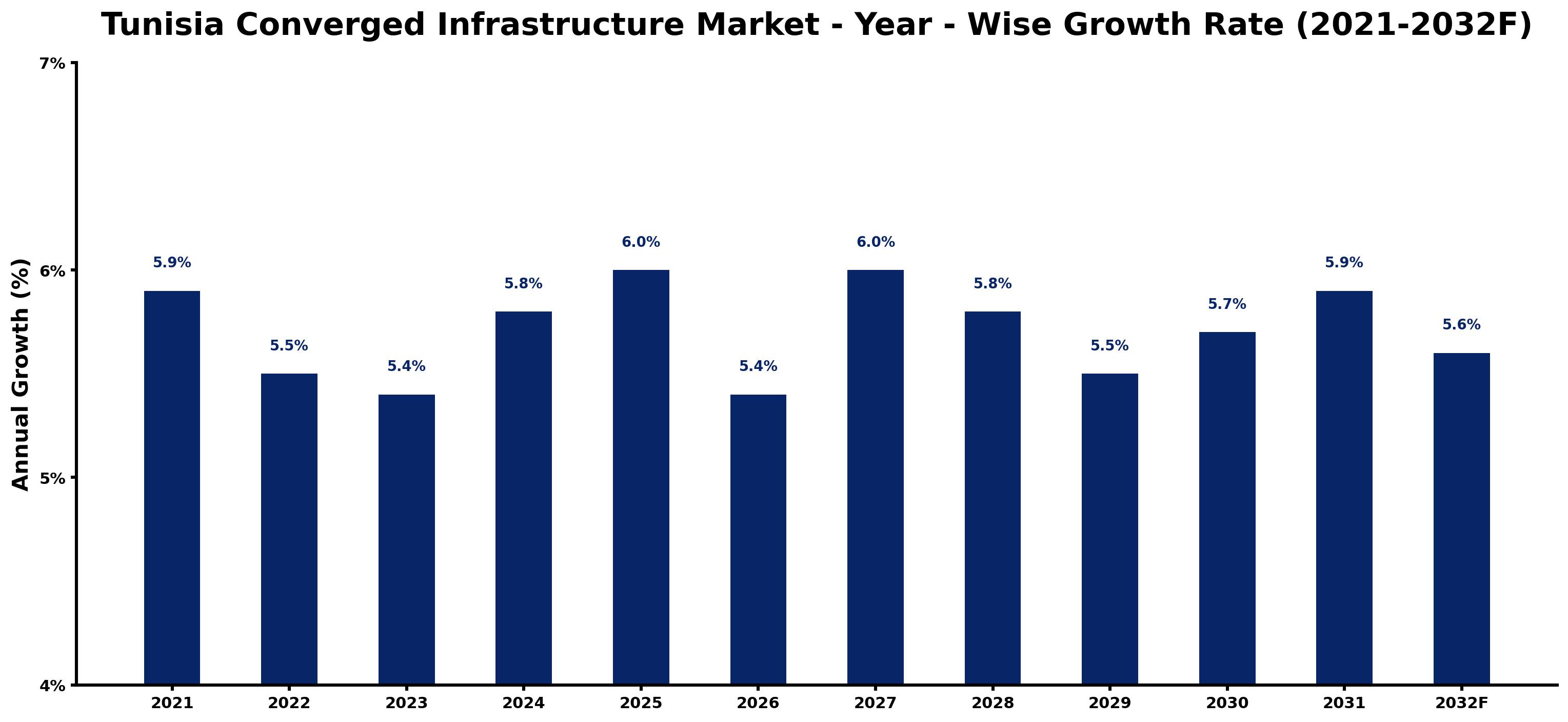 Tunisia Converged Infrastructure Market Year-wise Growth Rate and Key Drivers