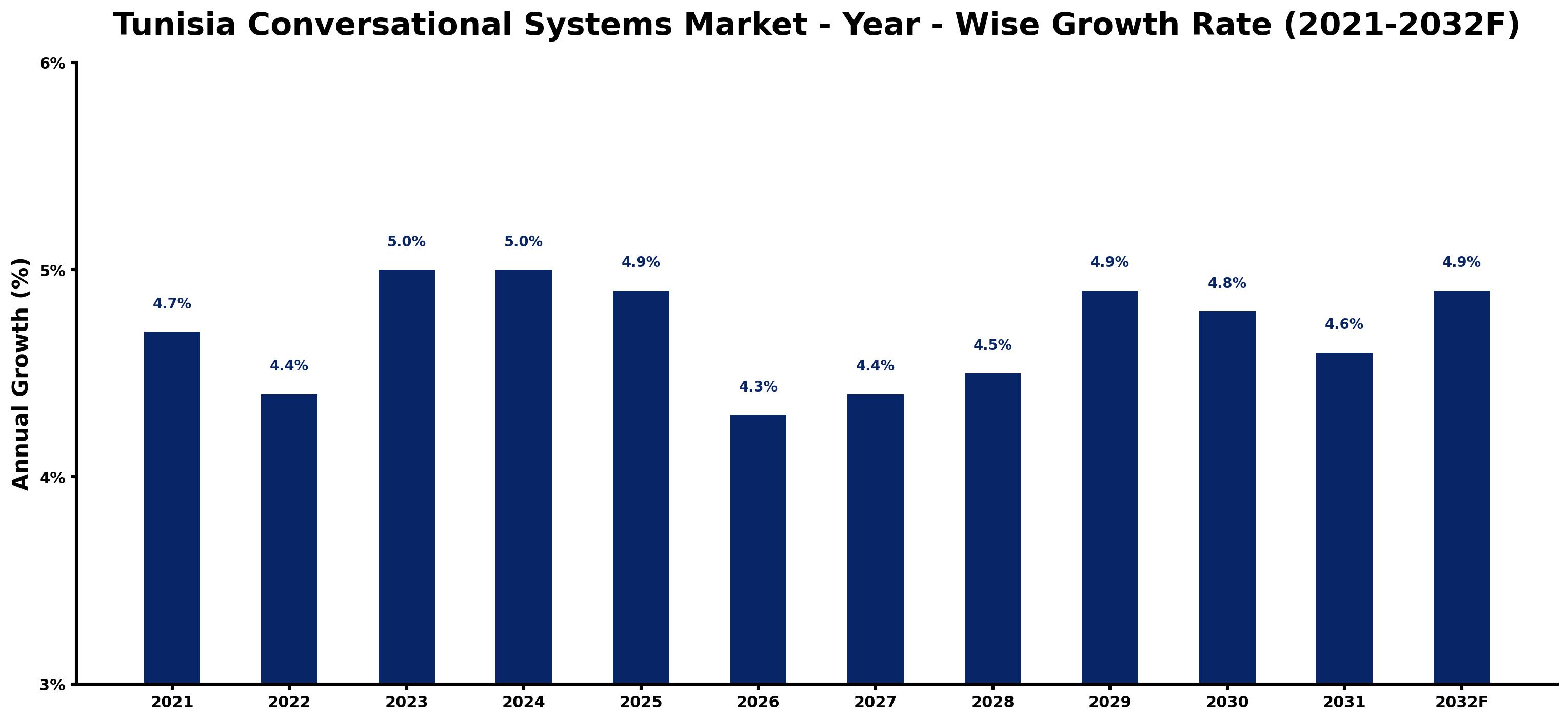 Tunisia Conversational Systems Market Year-wise Growth Rate and Key Drivers