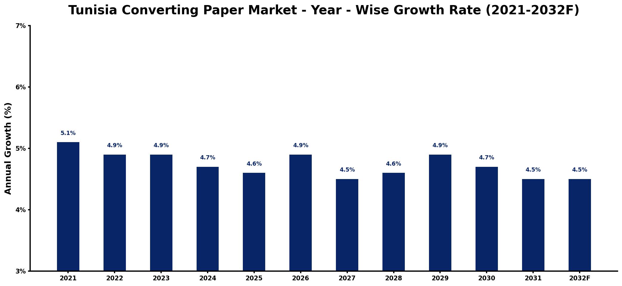 Tunisia Converting Paper Market Year-wise Growth Rate and Key Drivers