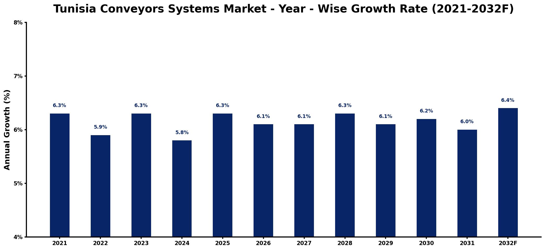 Tunisia Conveyors Systems Market Year-wise Growth Rate and Key Drivers