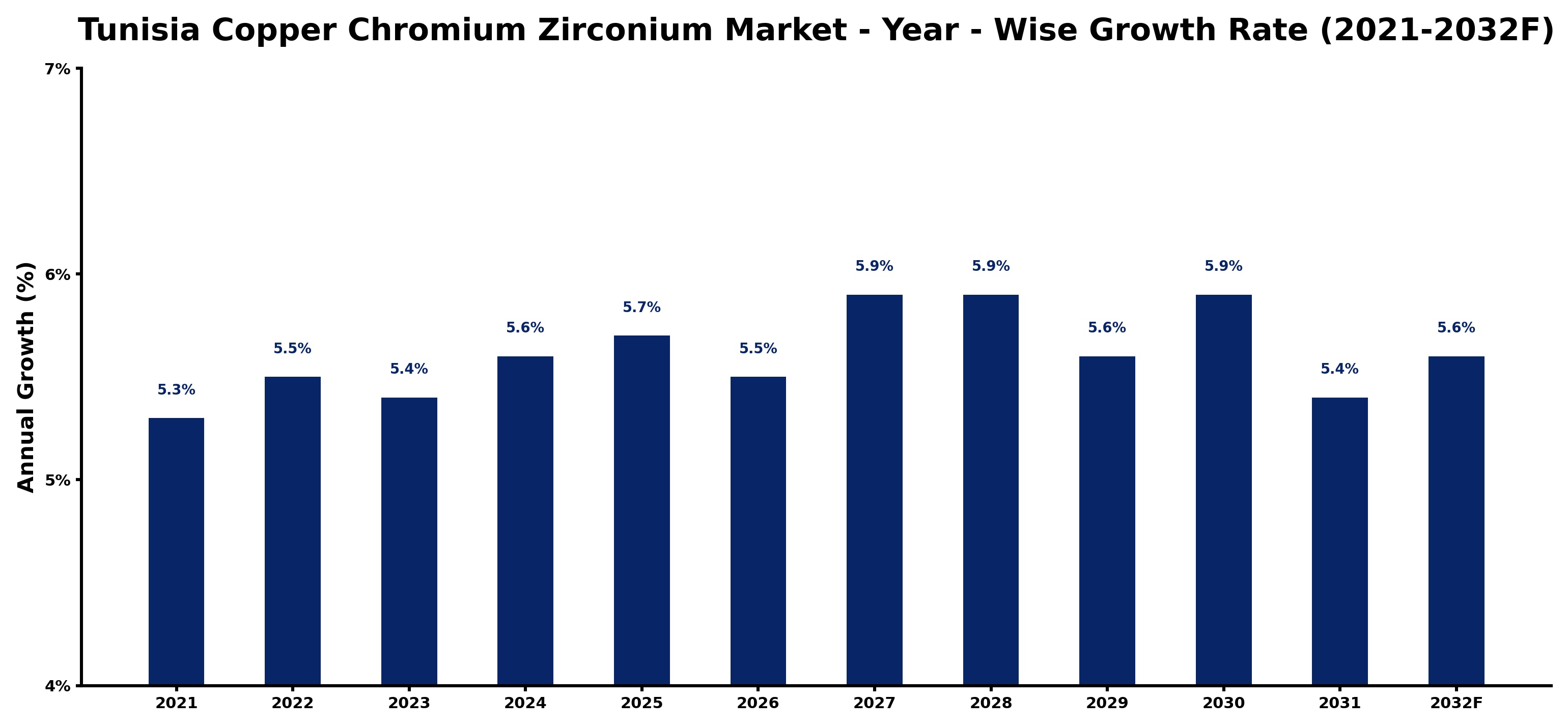 Tunisia Copper Chromium Zirconium Market Year-wise Growth Rate and Key Drivers