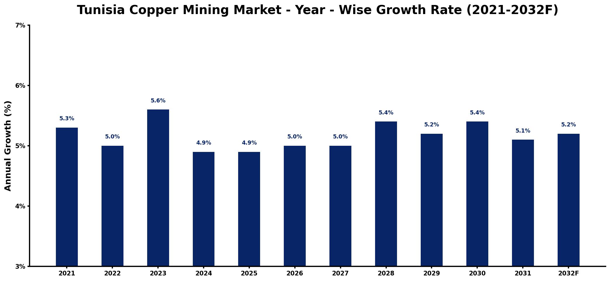 Tunisia Copper Mining Market Year-wise Growth Rate and Key Drivers