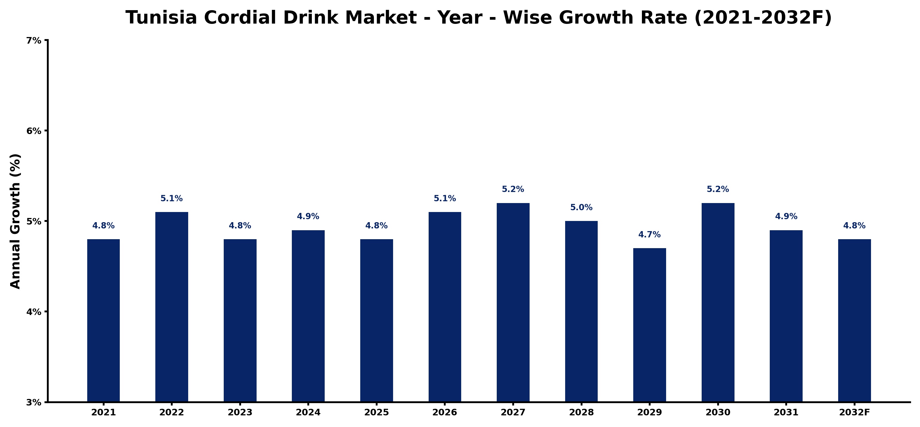 Tunisia Cordial Drink Market Year-wise Growth Rate and Key Drivers