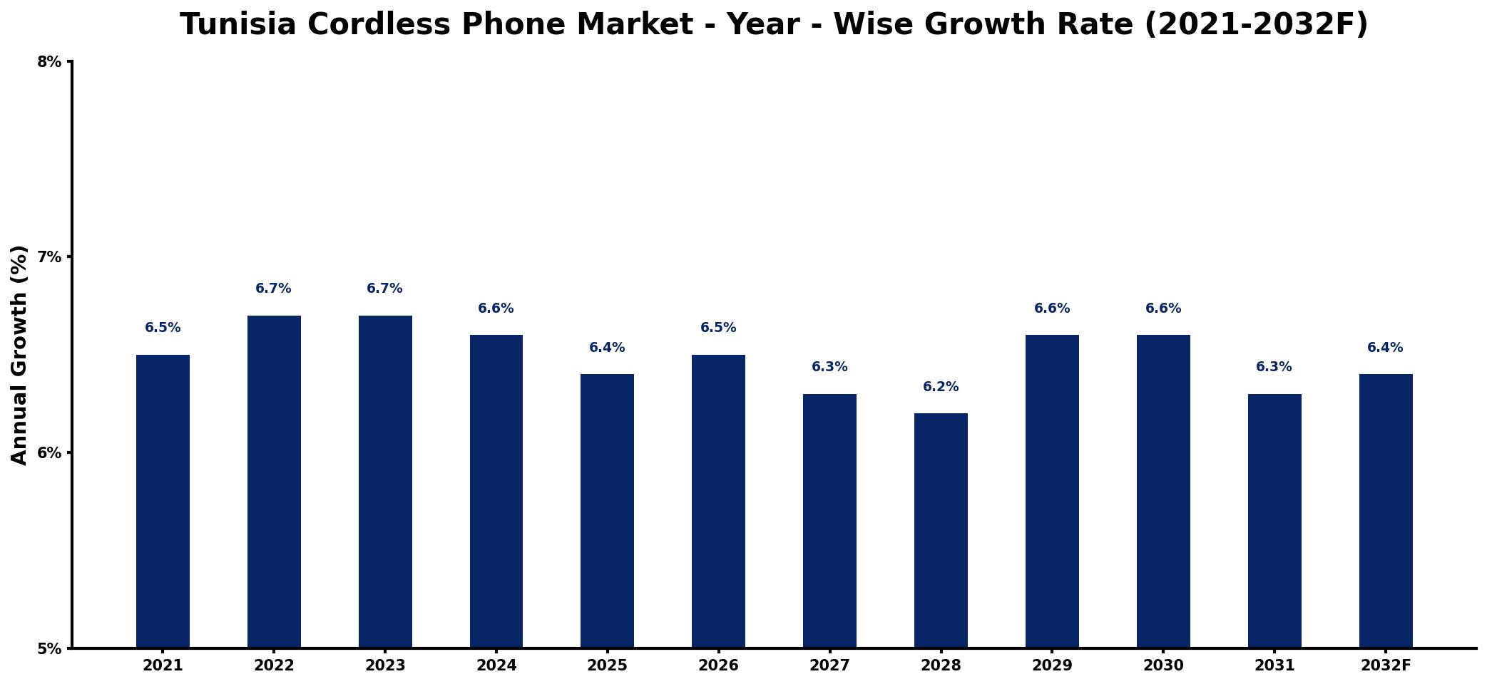 Tunisia Cordless Phone Market Year-wise Growth Rate and Key Drivers