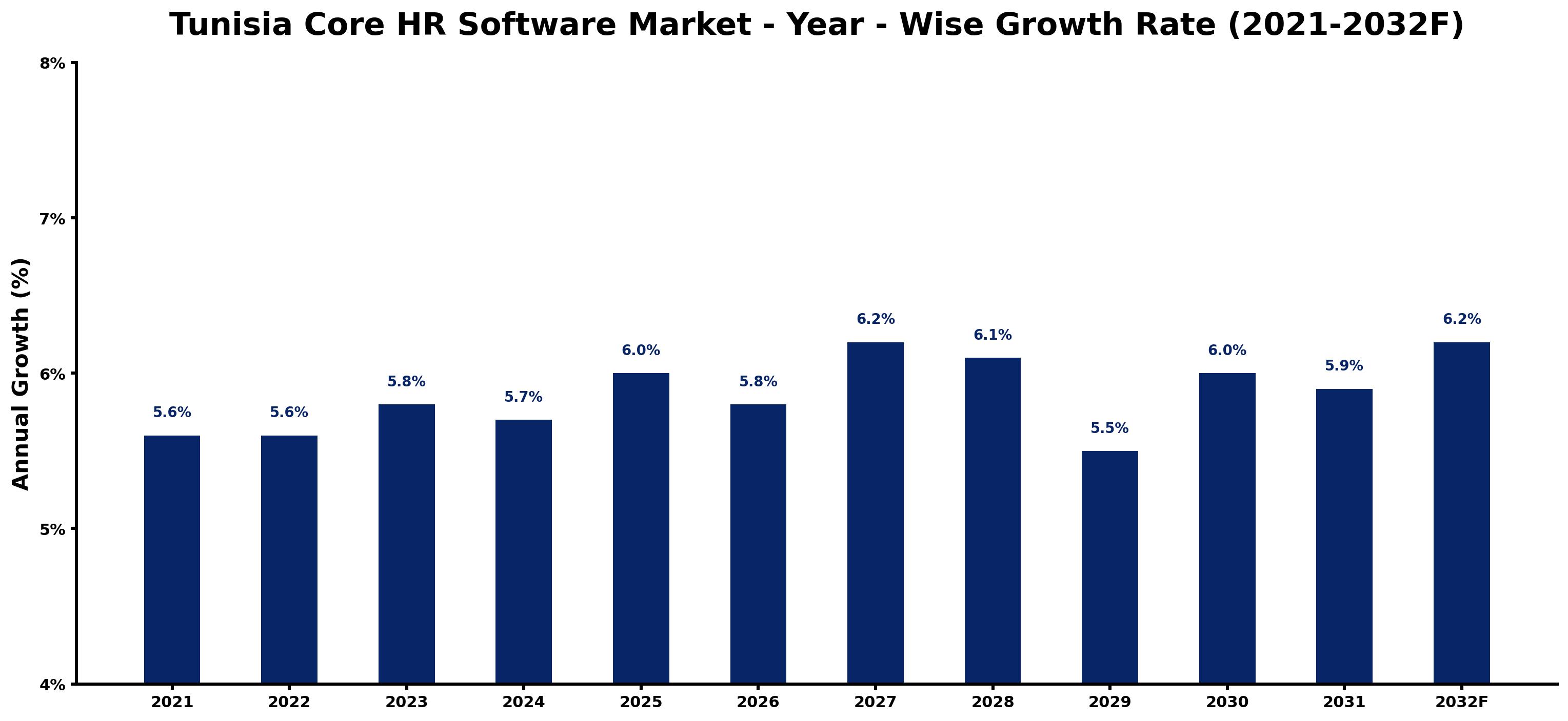 Tunisia Core HR Software Market Year-wise Growth Rate and Key Drivers