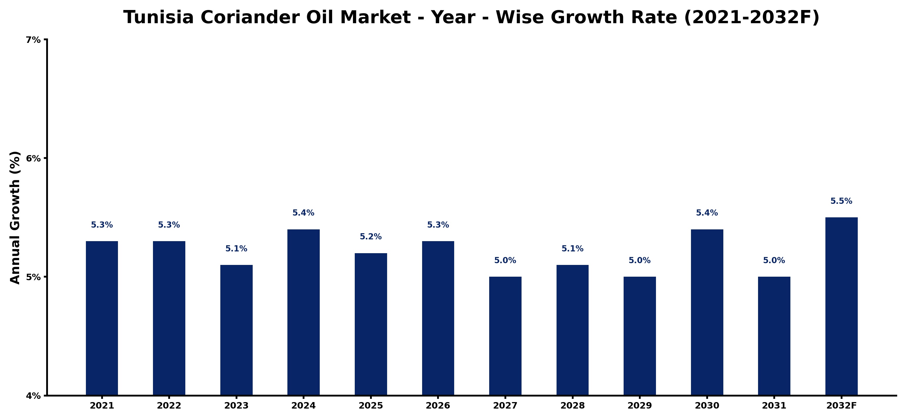 Tunisia Coriander Oil Market Year-wise Growth Rate and Key Drivers