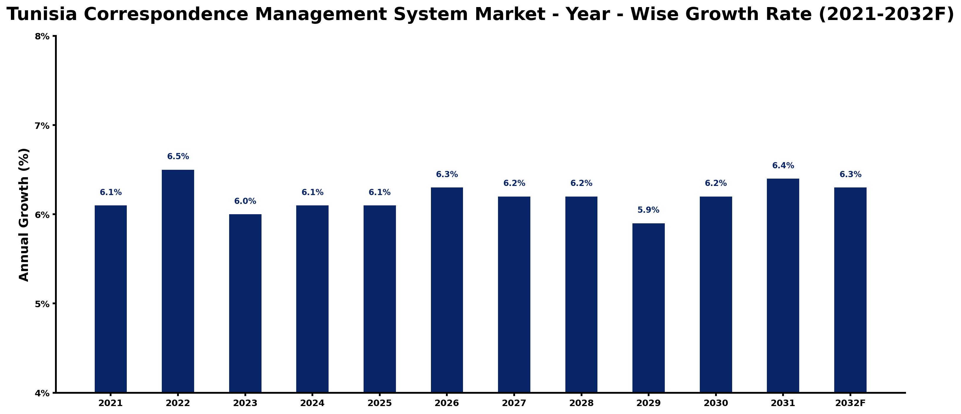 Tunisia Correspondence Management System Market Year-wise Growth Rate and Key Drivers