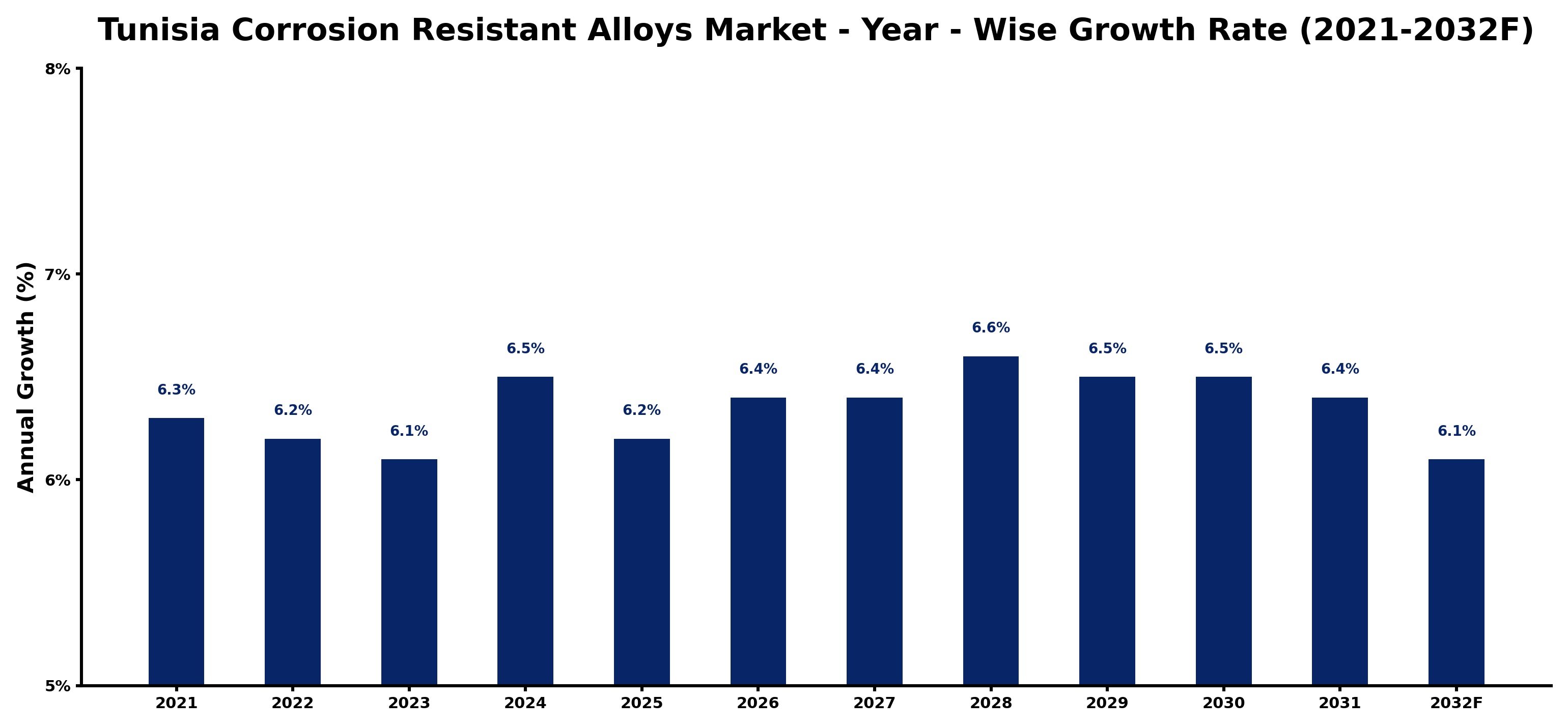 Tunisia Corrosion Resistant Alloys Market Year-wise Growth Rate and Key Drivers