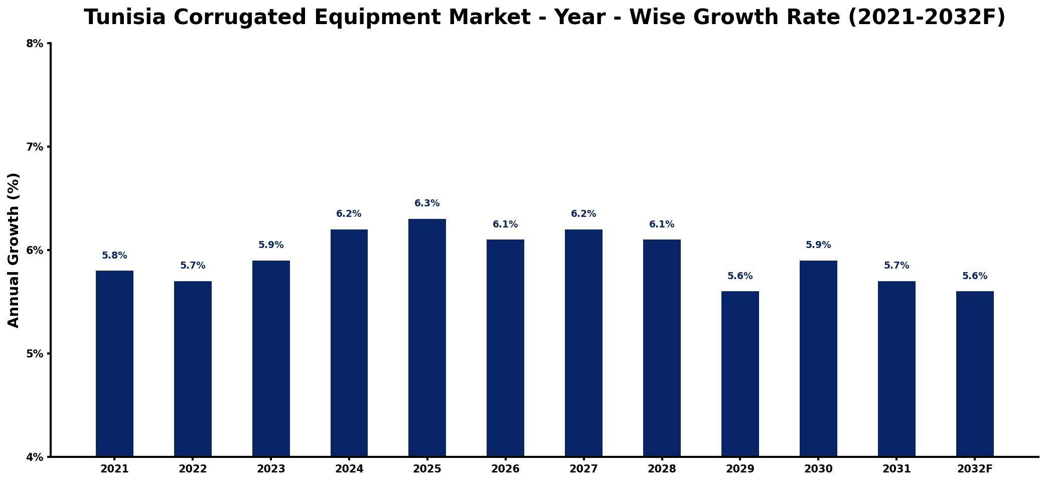Tunisia Corrugated Equipment Market Year-wise Growth Rate and Key Drivers