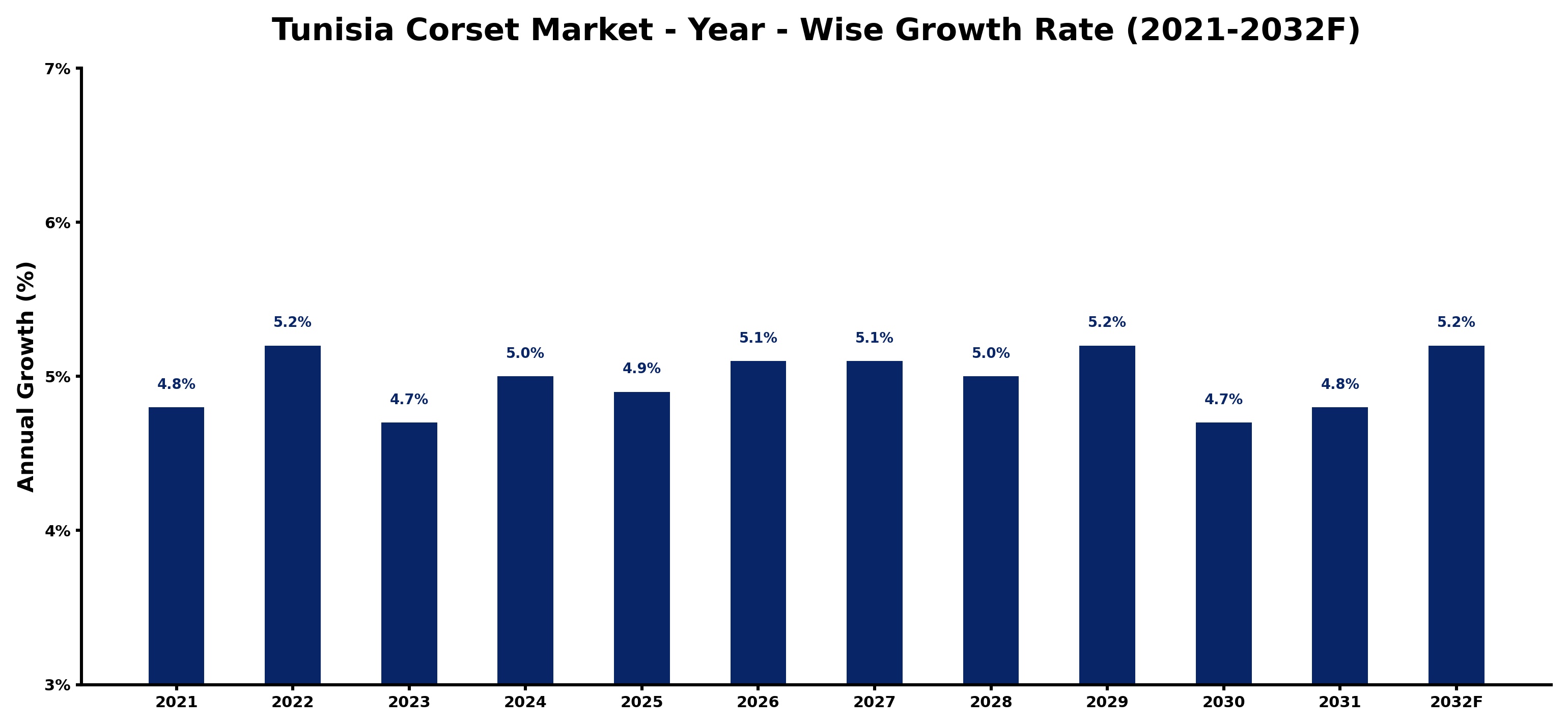 Tunisia Corset Market Year-wise Growth Rate and Key Drivers