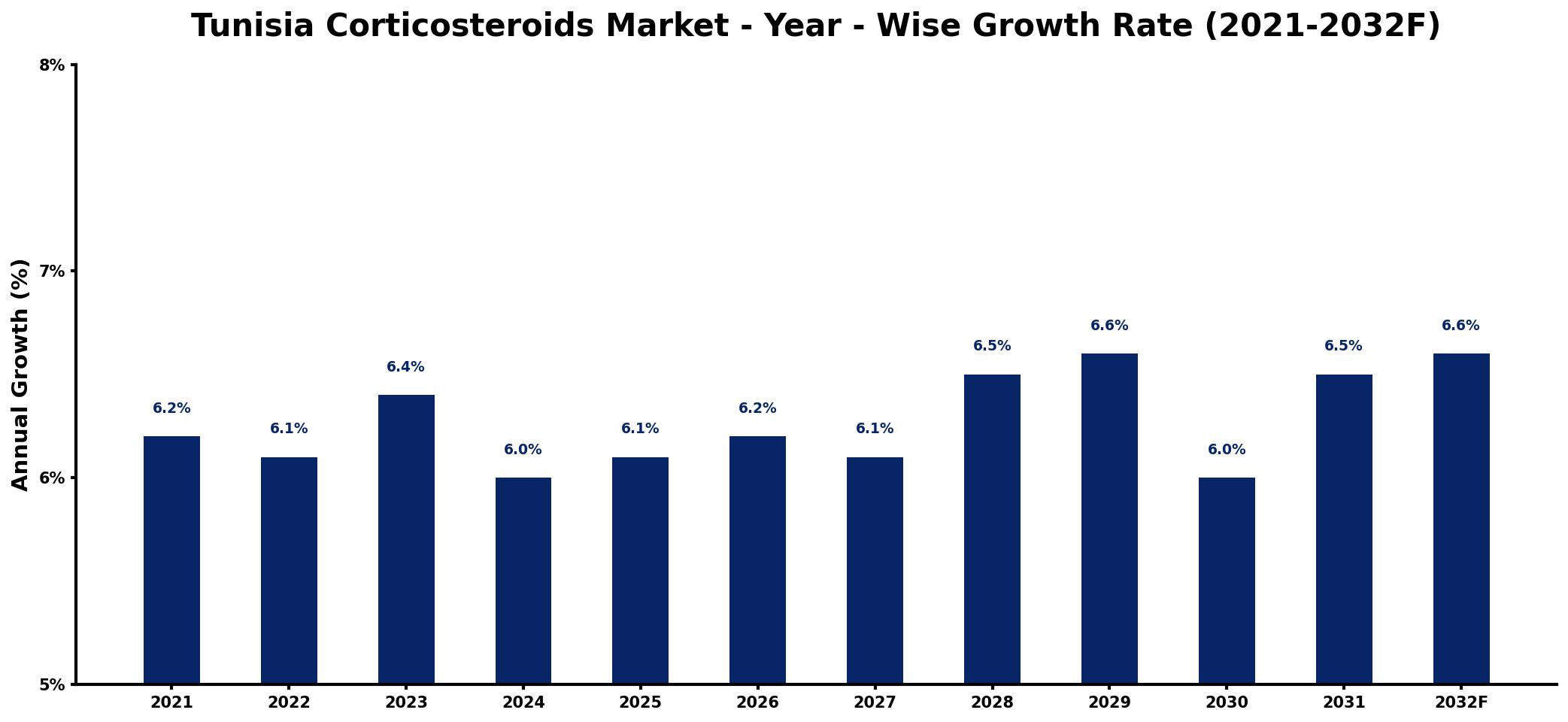 Tunisia Corticosteroids Market Year-wise Growth Rate and Key Drivers