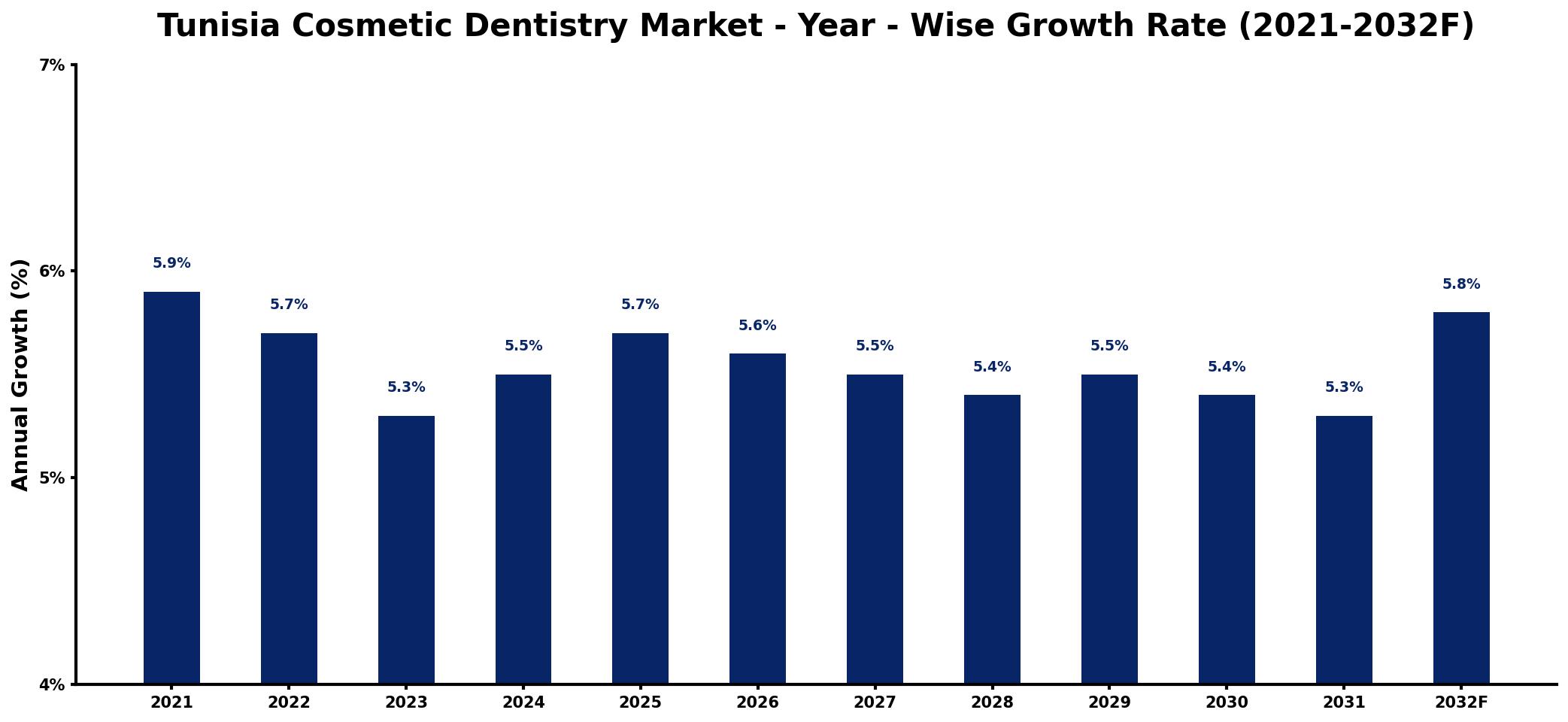 Tunisia Cosmetic Dentistry Market Year-wise Growth Rate and Key Drivers
