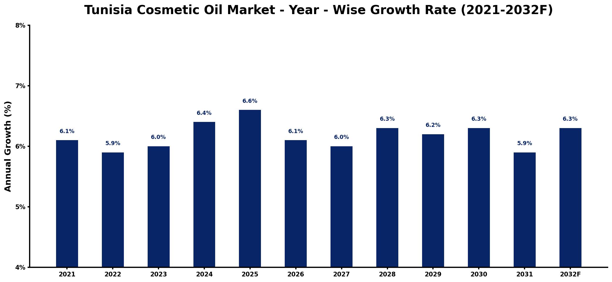 Tunisia Cosmetic Oil Market Year-wise Growth Rate and Key Drivers