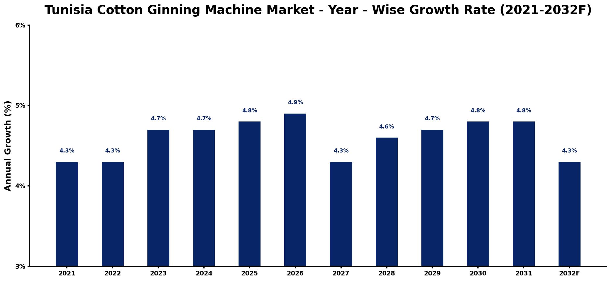 Tunisia Cotton Ginning Machine Market Year-wise Growth Rate and Key Drivers
