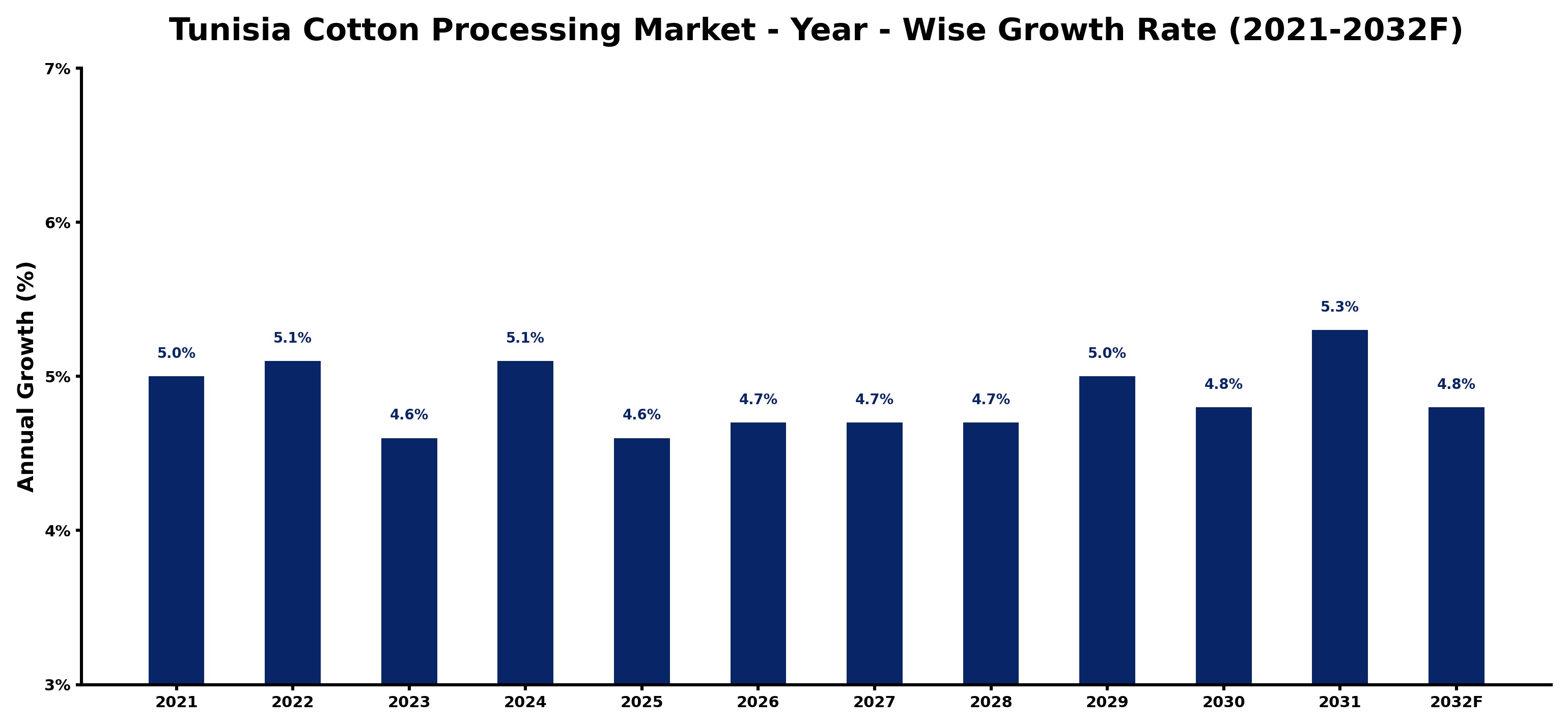Tunisia Cotton Processing Market Year-wise Growth Rate and Key Drivers