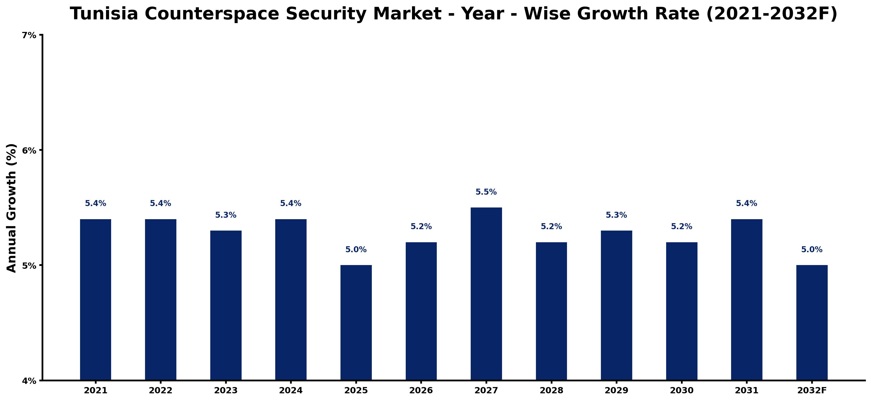 Tunisia Counterspace Security Market Year-wise Growth Rate and Key Drivers