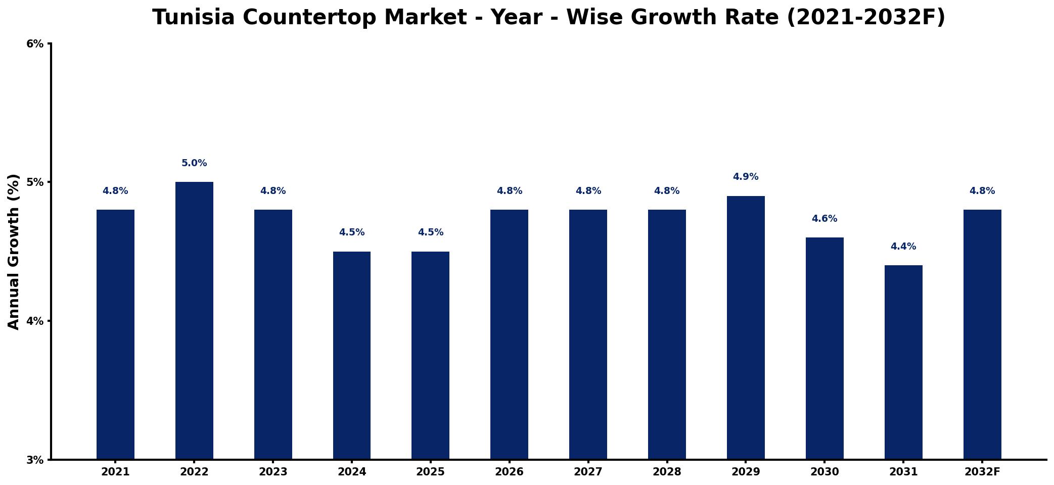 Tunisia Countertop Market Year-wise Growth Rate and Key Drivers