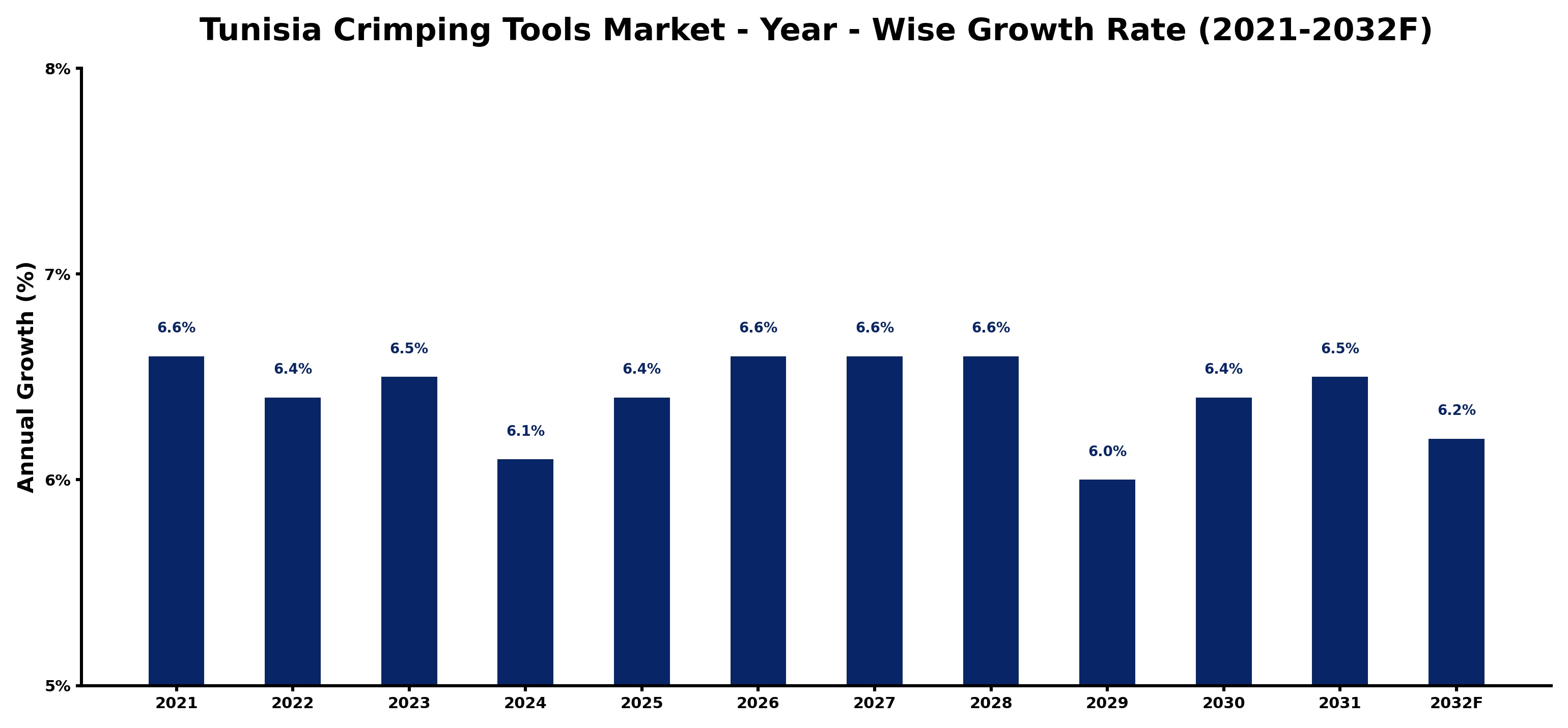Tunisia Crimping Tools Market Year-wise Growth Rate and Key Drivers