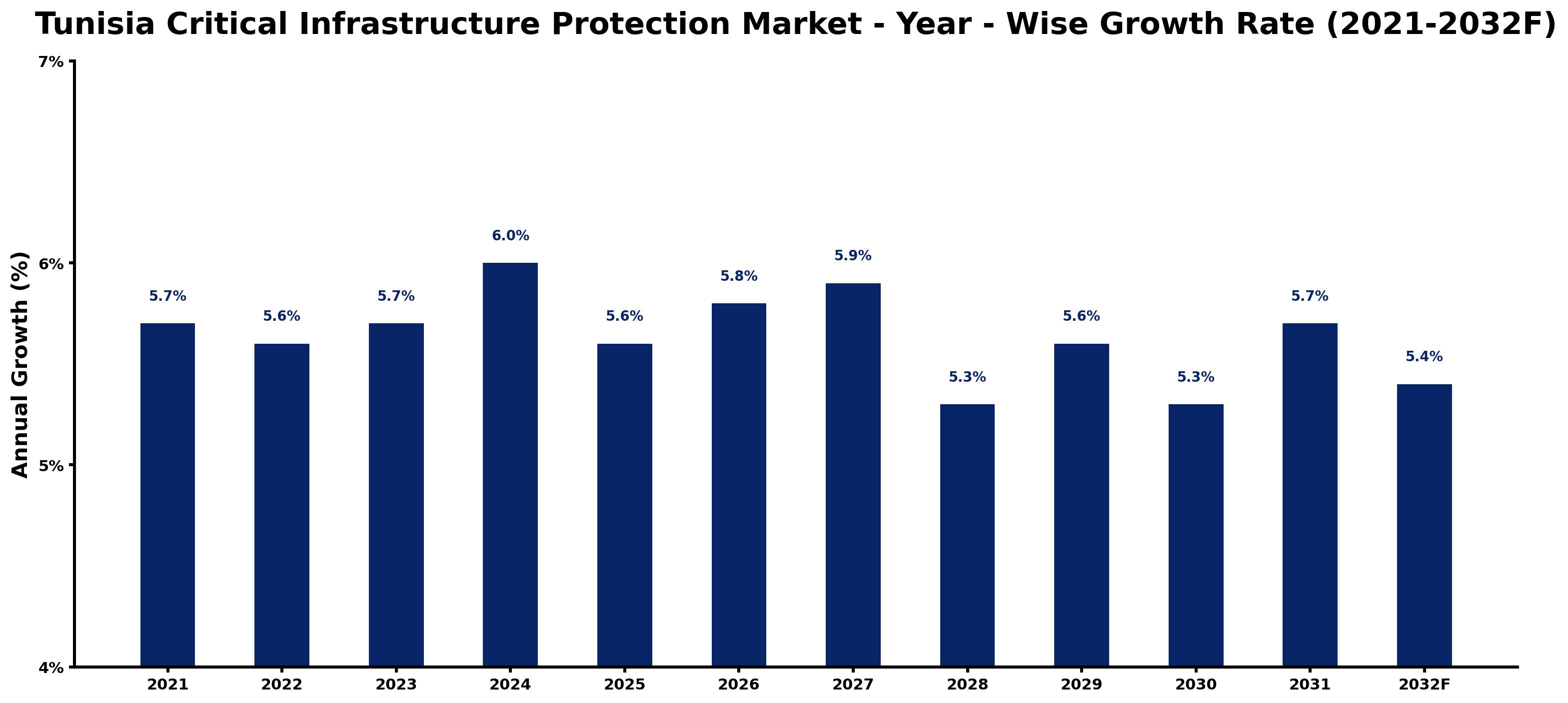Tunisia Critical Infrastructure Protection Market Year-wise Growth Rate and Key Drivers