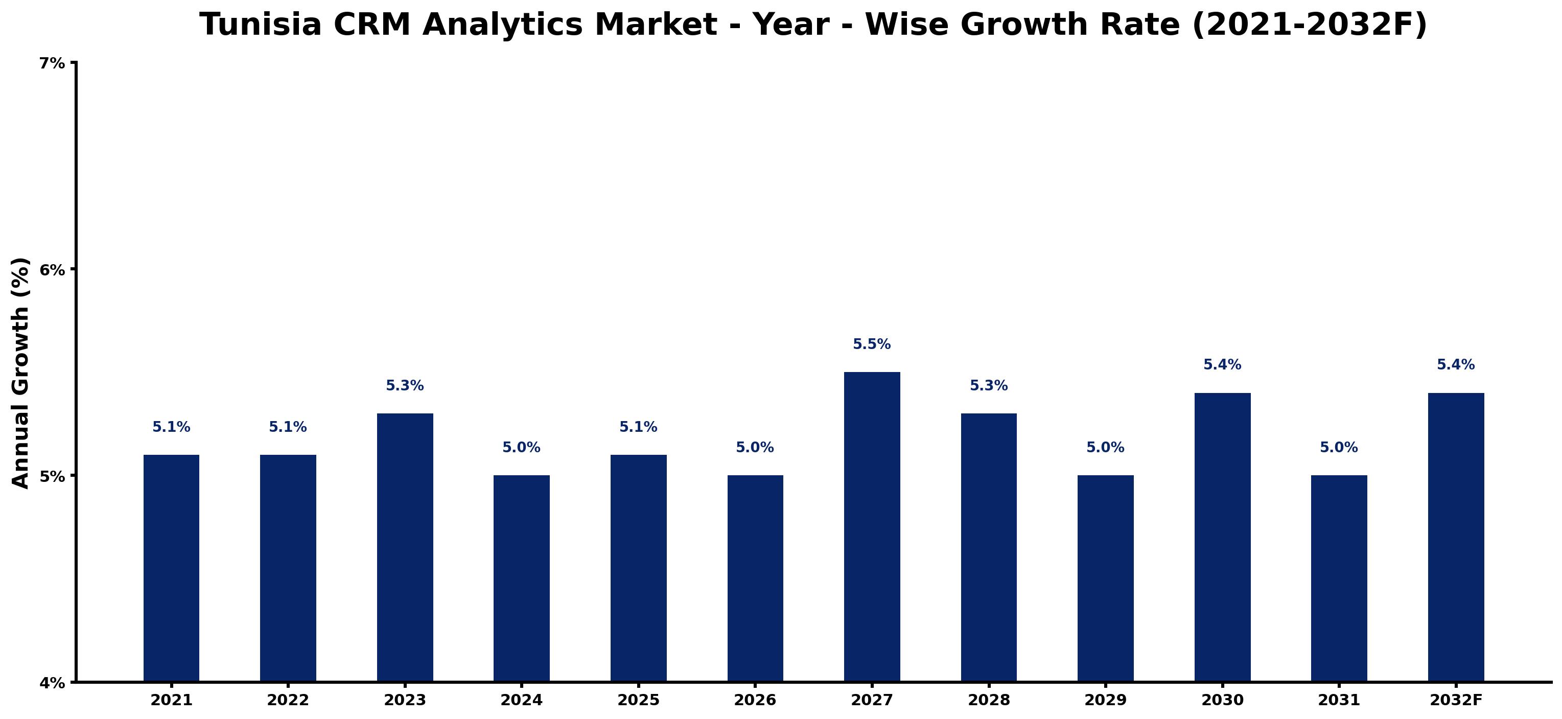 Tunisia CRM Analytics Market Year-wise Growth Rate and Key Drivers