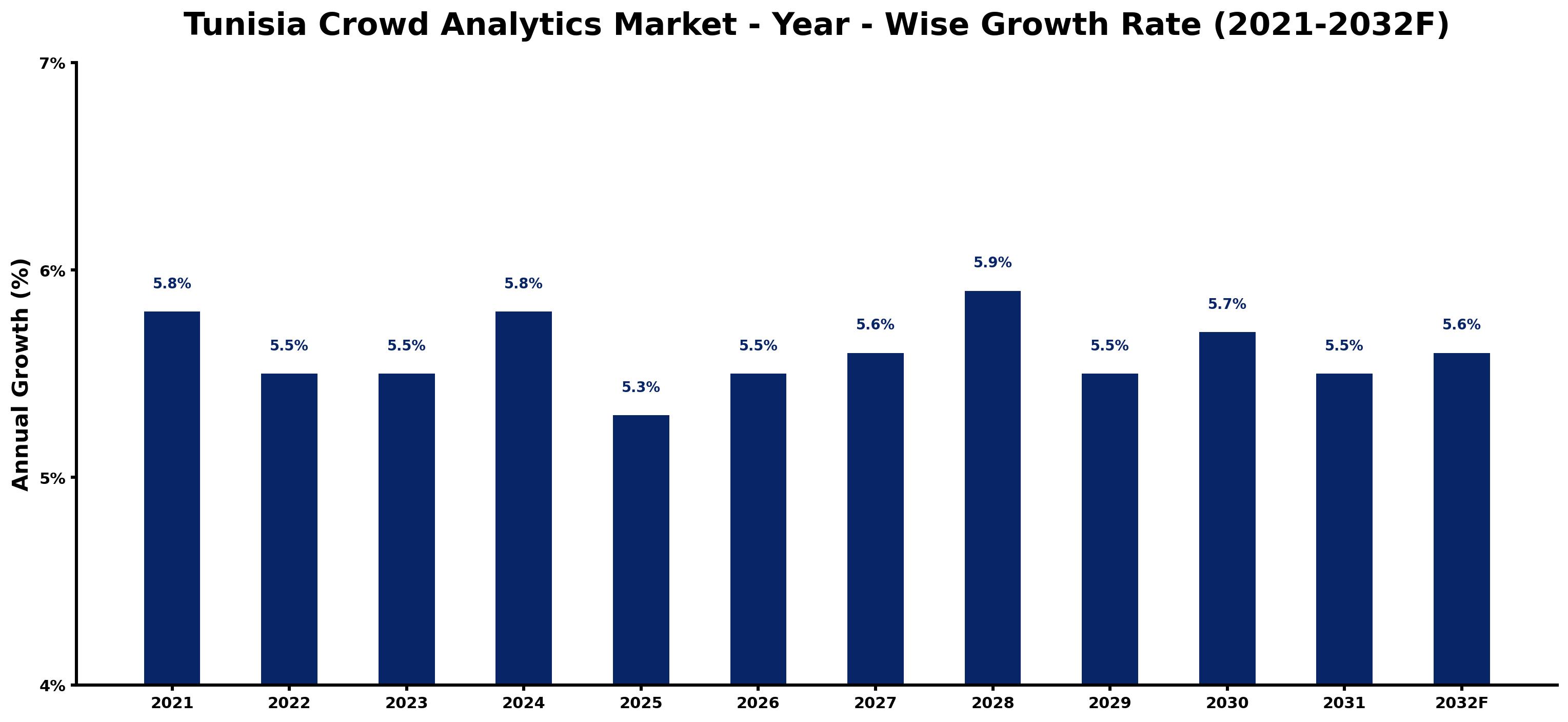 Tunisia Crowd Analytics Market Year-wise Growth Rate and Key Drivers