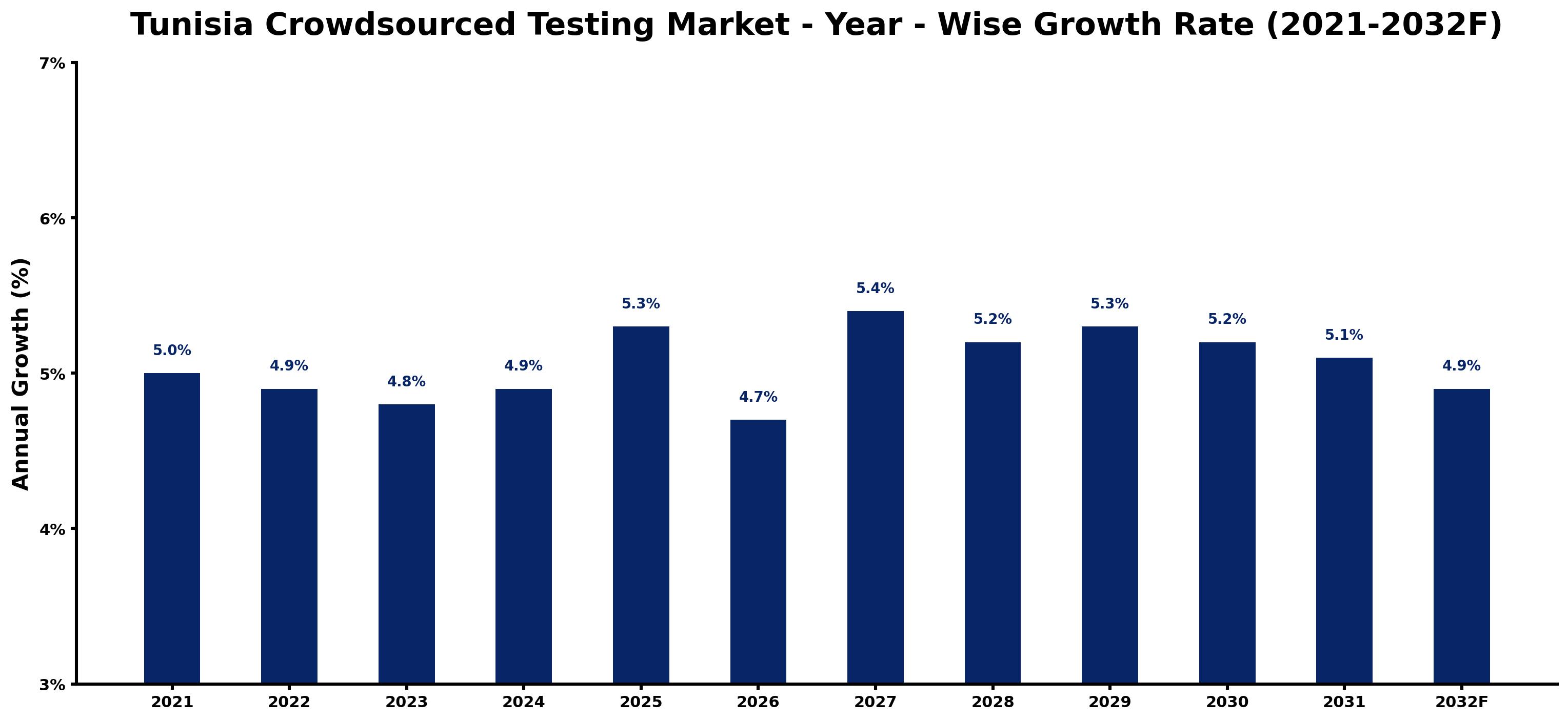 Tunisia Crowdsourced Testing Market Year-wise Growth Rate and Key Drivers
