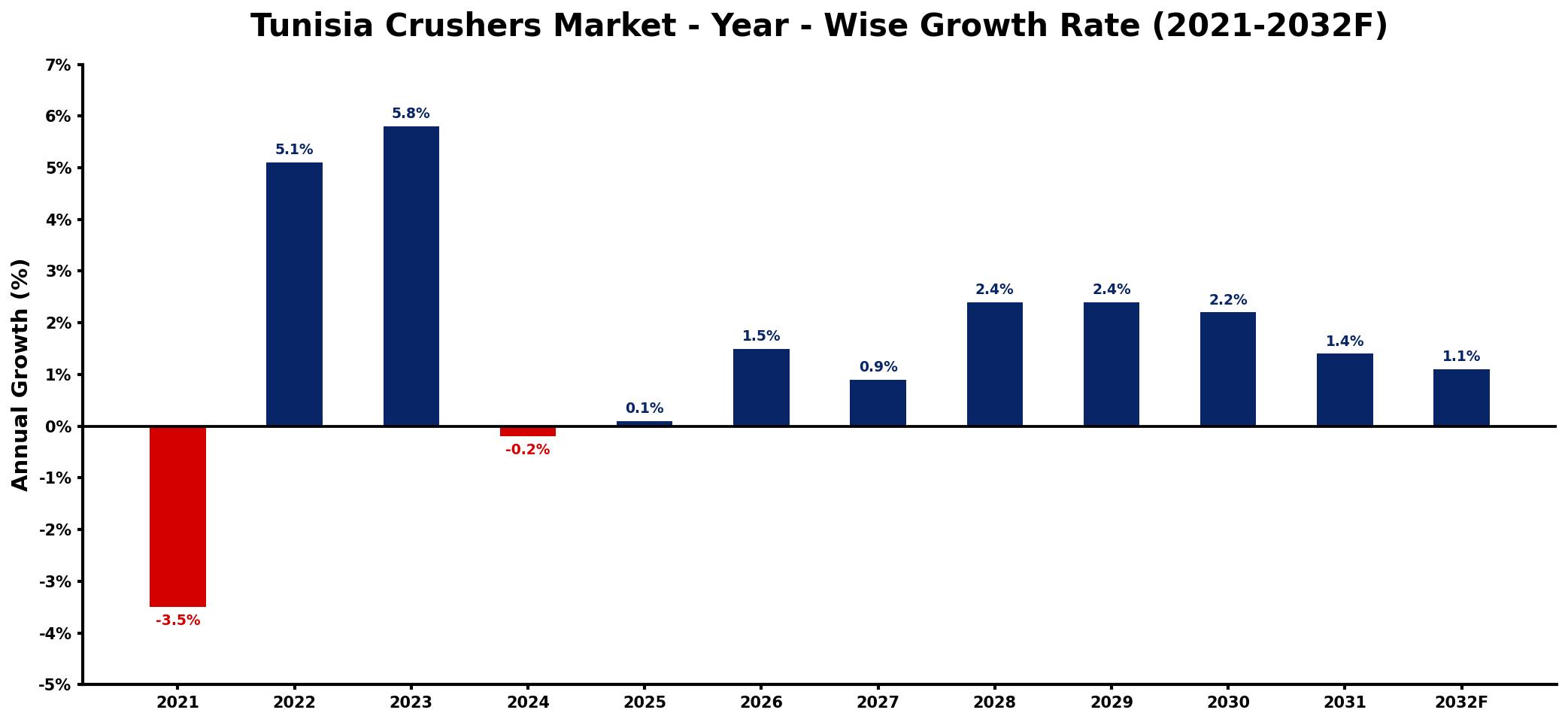 Tunisia Crushers Market Year-wise Growth Rate and Key Drivers