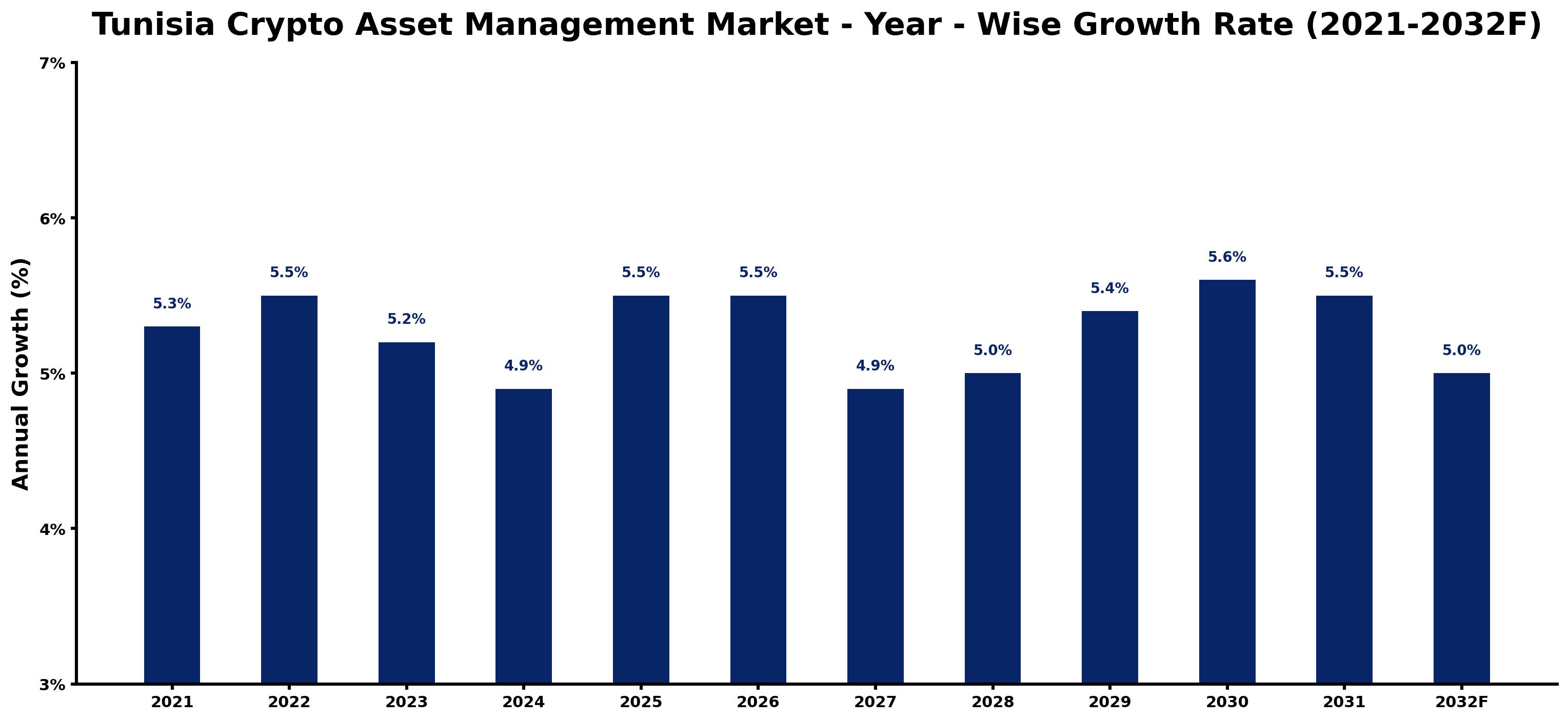 Tunisia Crypto Asset Management Market Year-wise Growth Rate and Key Drivers