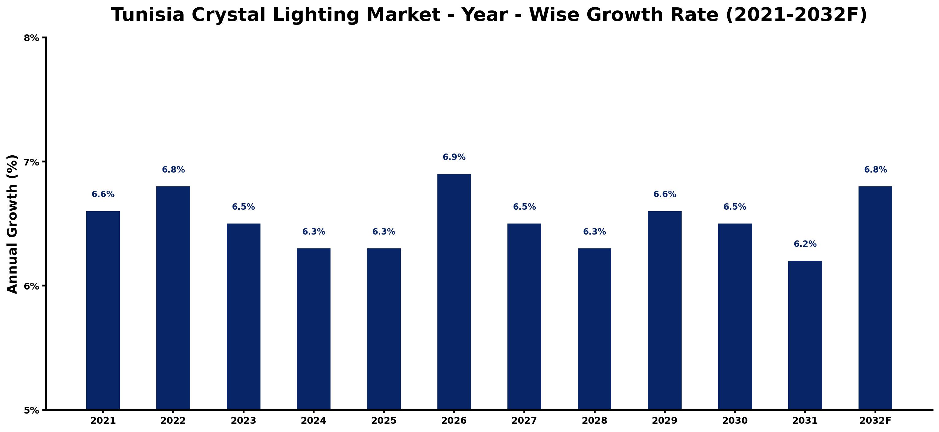 Tunisia Crystal Lighting Market Year-wise Growth Rate and Key Drivers